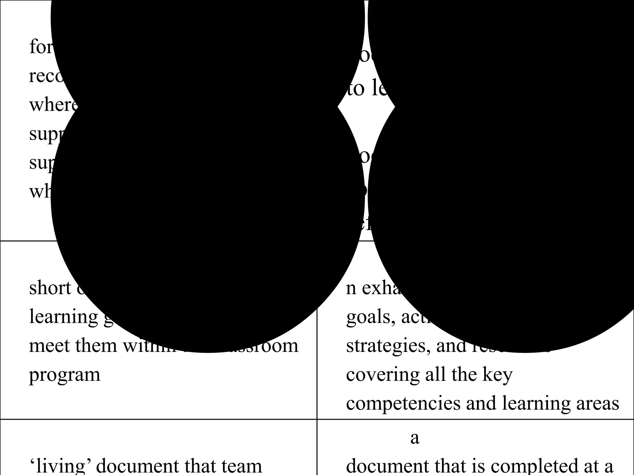 a
forward-looking plan that
records student achievements,
where they want to go, what
supports are needed (including
support for team members), and
what success might look like
document that lists barriers
to learning with no solutions
document written
specifically for funding or
referral purposes
a
short outline of a few priority
learning goals and strategies to
meet them within the classroom
program
n exhaustive list of learning
goals, activities, teaching
strategies, and resources
covering all the key
competencies and learning areas
a
‘living’ document that team document that is completed at a
 