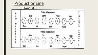 IE_PLANT LAYOUT for plant layout ppt for industrial engineering .ppt
