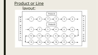 IE_PLANT LAYOUT for plant layout ppt for industrial engineering .ppt