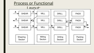 IE_PLANT LAYOUT for plant layout ppt for industrial engineering .ppt
