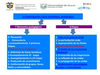 La investigación como estrategia pedagógica


      7 Momentos pedagógicos                          8 Etapas



0. Planeación                           1. Estar en la onda de Onda,
1. Convocatoria                         2. La perturbación onda
y acompañamiento 3 primeras             3. Superposición de las Ondas
Etapas.                                 Selección de los problemas
Selección de los problemas              4. El diseño de las trayectorias
2. Definición de líneas temáticas       indagación
3 Acompañamiento 4ª. etapa.             5. El recorrido de las trayectorias
4. Acompañamiento 5 y 6ª etapa.         6. La reflexión de las ondas
5. Producción de conocimiento           7. La propagación de las ondas
6. Conformación de grupos, líneas,      8. Conformación comunidades
Redes y comunidades.                    de saber y conocimiento.
 