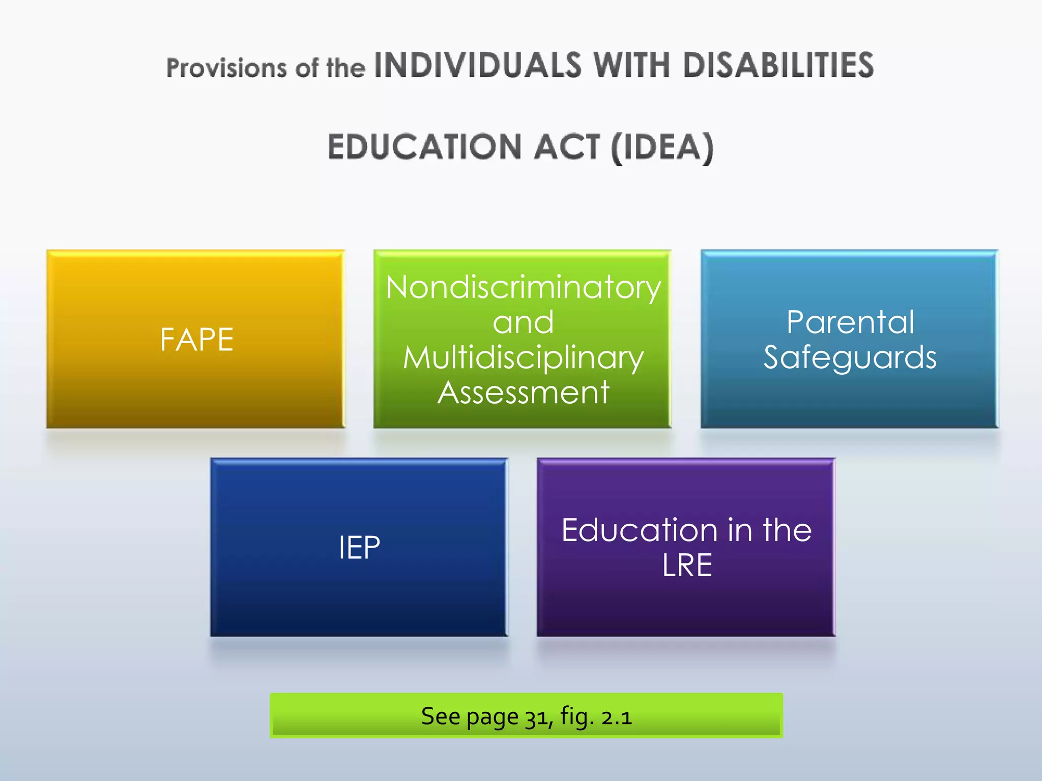 Nondiscriminatory
                    and                  Parental
FAPE
              Multidisciplinary         Safeguards
               Assessment



                            Education in the
       IEP
                                 LRE



               See page 31, fig. 2.1
 