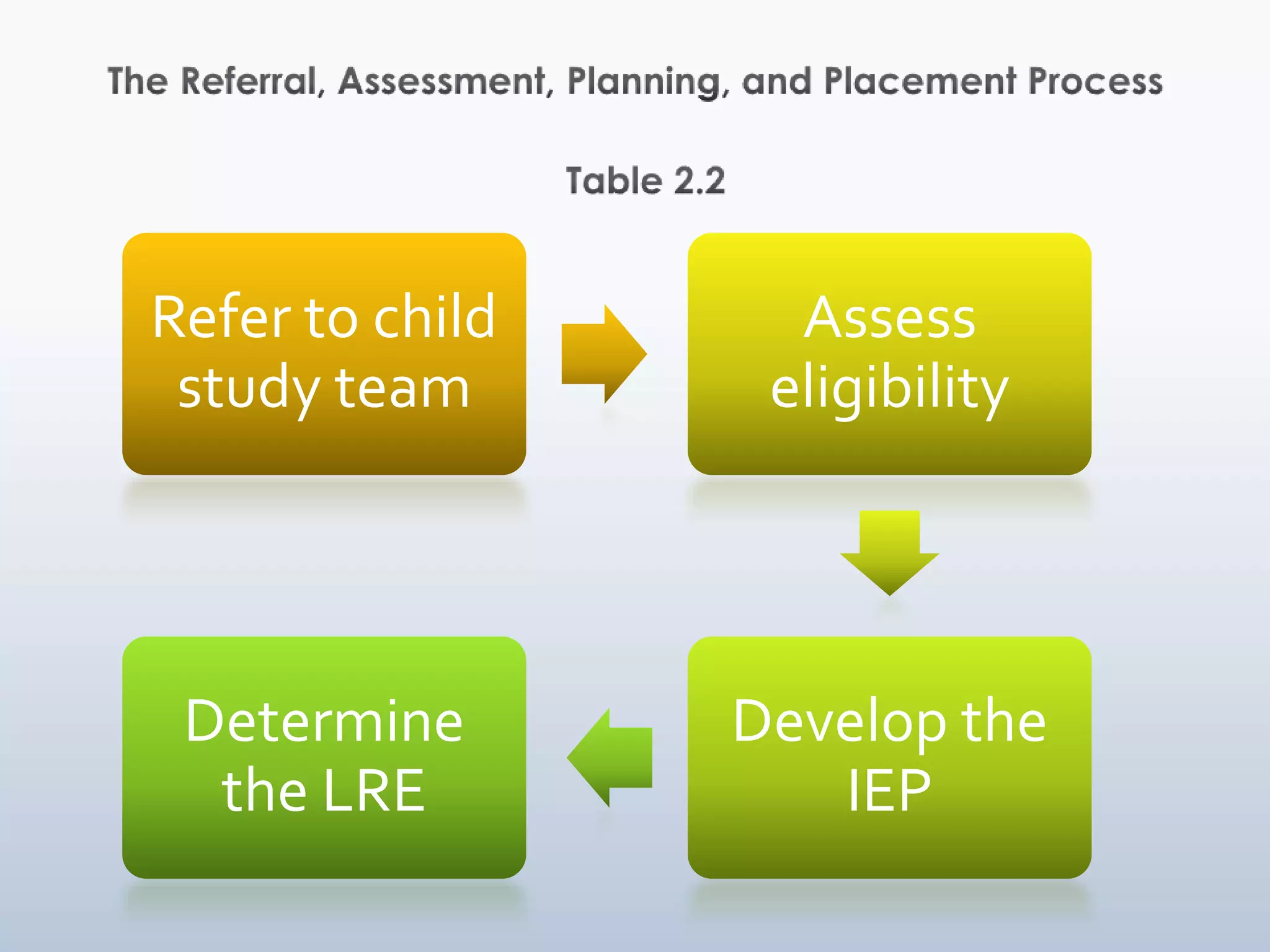 Refer to child     Assess
 study team       eligibility




 Determine       Develop the
  the LRE           IEP
 