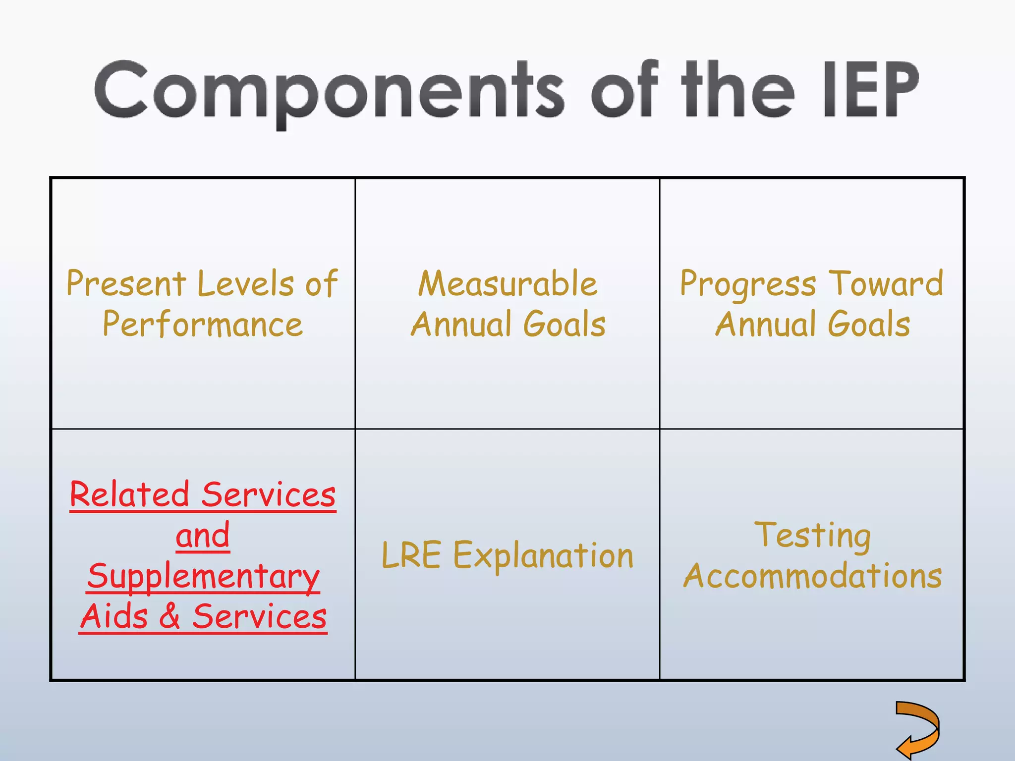 Present Levels of    Measurable       Progress Toward
  Performance        Annual Goals       Annual Goals




Related Services
      and                                 Testing
                    LRE Explanation
 Supplementary                        Accommodations
Aids & Services
 