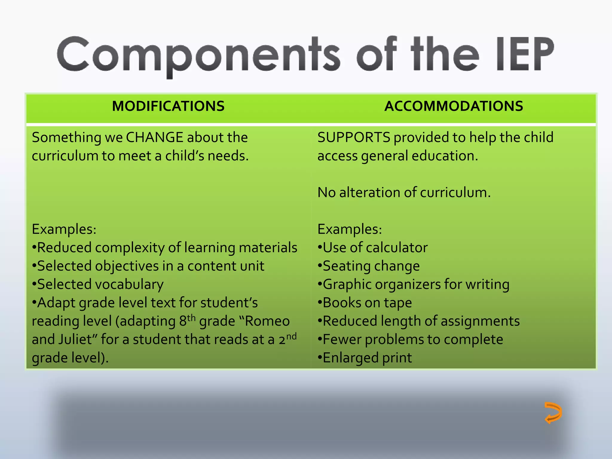MODIFICATIONS                                ACCOMMODATIONS

Something we CHANGE about the                   SUPPORTS provided to help the child
curriculum to meet a child’s needs.             access general education.

                                                No alteration of curriculum.

Examples:                                       Examples:
•Reduced complexity of learning materials       •Use of calculator
•Selected objectives in a content unit          •Seating change
•Selected vocabulary                            •Graphic organizers for writing
•Adapt grade level text for student’s           •Books on tape
reading level (adapting 8th grade “Romeo        •Reduced length of assignments
and Juliet” for a student that reads at a 2nd   •Fewer problems to complete
grade level).                                   •Enlarged print
 