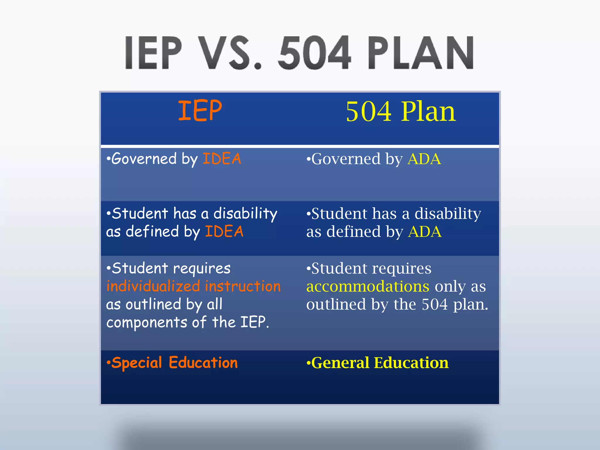 IEP                     504 Plan
•Governed by IDEA            •Governed by ADA


•Student has a disability    •Student has a disability
as defined by IDEA           as defined by ADA

•Student requires            •Student requires
individualized instruction   accommodations only as
as outlined by all           outlined by the 504 plan.
components of the IEP.

•Special Education           •General Education
 