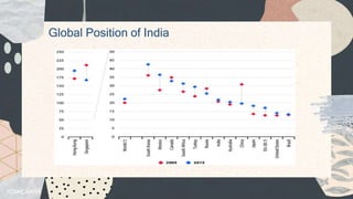 Global Position of India
 
