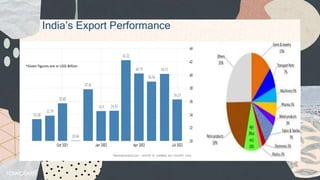 India’s Export Performance
*Given figures are in USD Billion
 