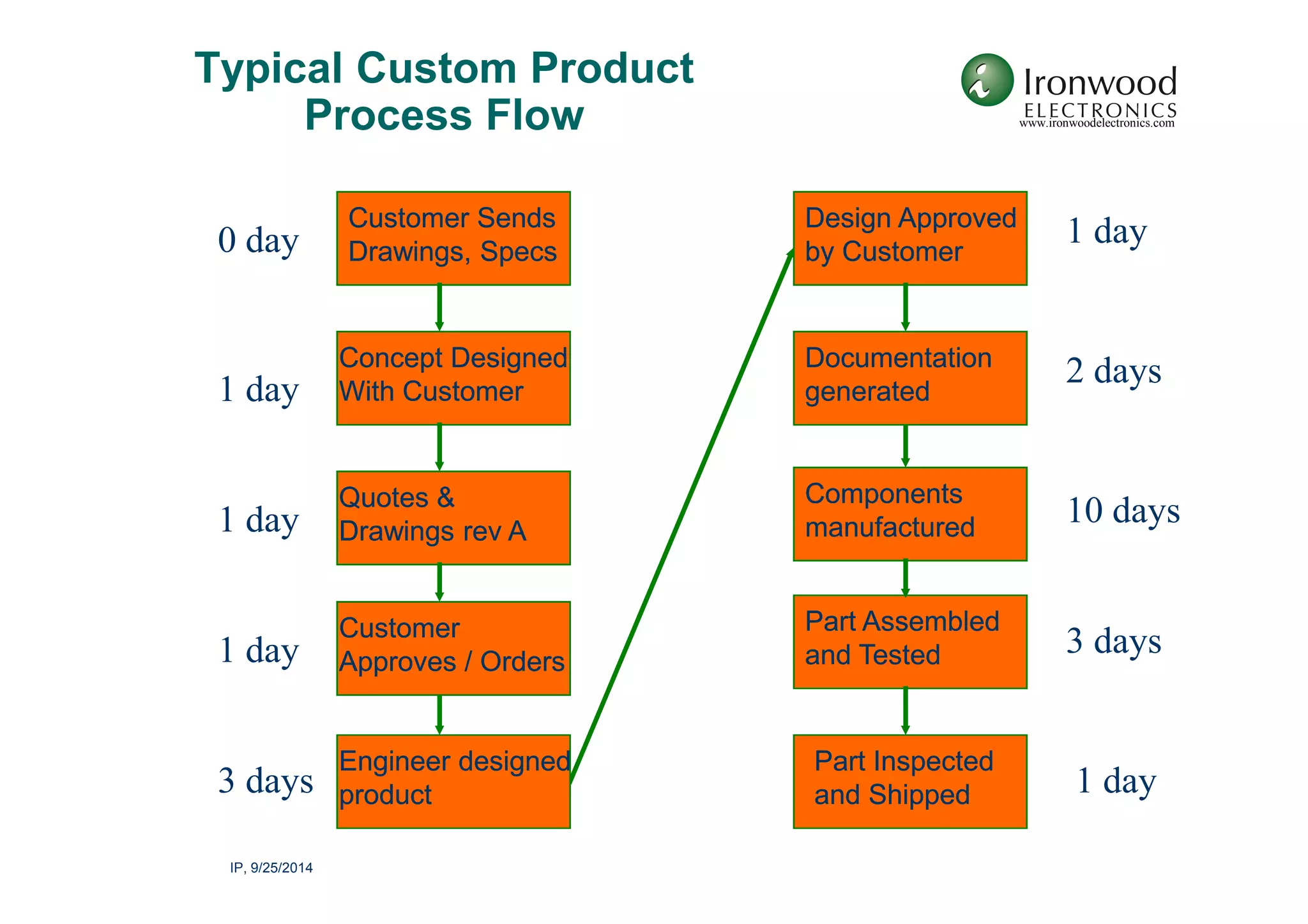 High performance IC sockets & adapters
