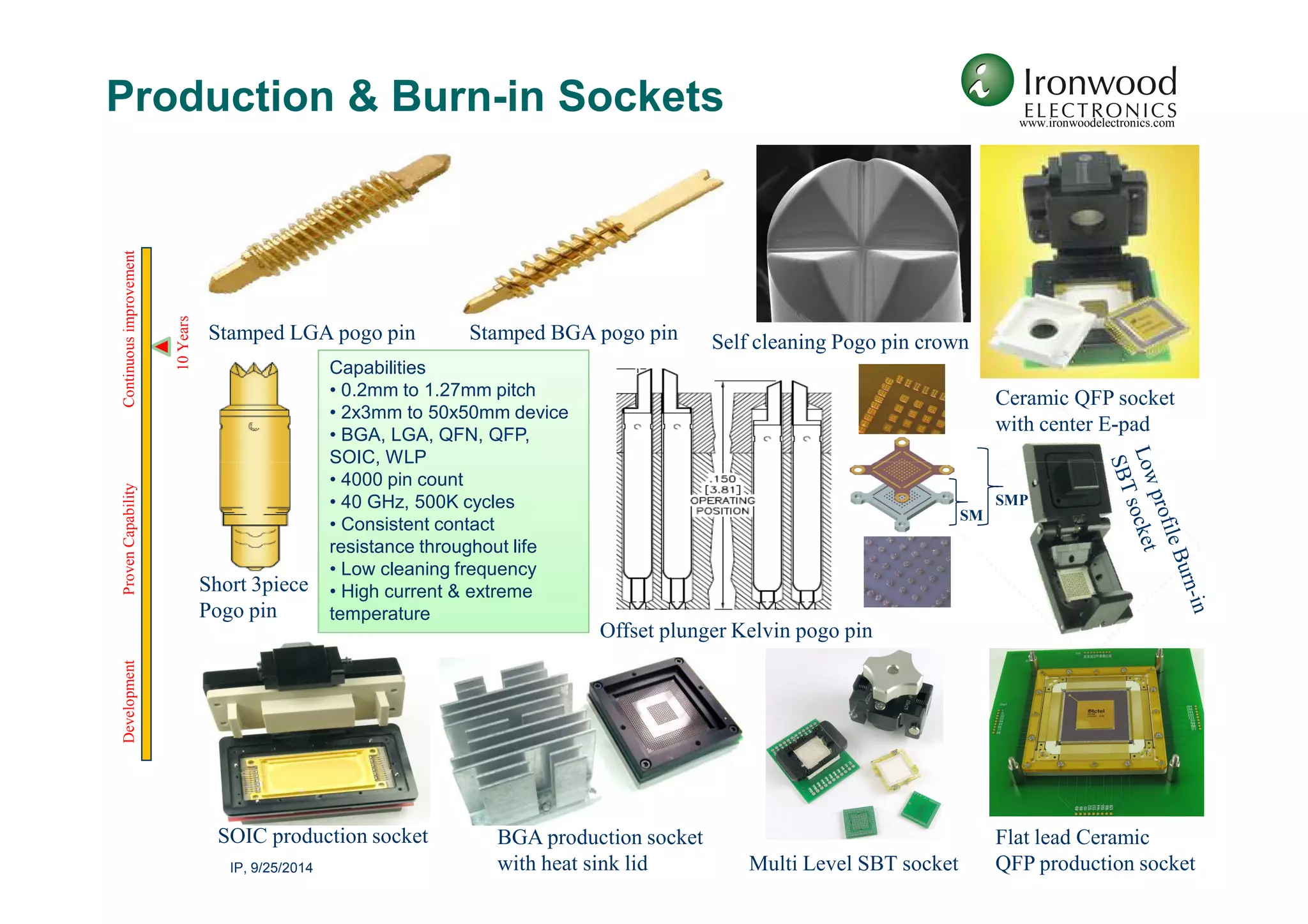 Production & Burn-in Sockets
   Continuous improvement




                                       Stamped LGA pogo pin         Stamped BGA pogo pin       Self cleaning Pogo pin crown
                                                     Capabilities
                                                     • 0.2mm to 1.27mm pitch                                                  Ceramic QFP socket
                                                     • 2x3mm to 50x50mm device
                                                                                                                              with center E-pad
                            6 Years




                                                     • BGA, LGA, QFN, QFP,
                                                     SOIC, WLP
                                                     • 4000 pin count
   Proven Capability




                                                     • 40 GHz, 500K cycles
                                                     • Consistent contact
                                                     resistance throughout life
                                                     • Low cleaning frequency
                                      Short 3piece   • High current & extreme
                                      Pogo pin       temperature
                                                                                     Offset plunger Kelvin pogo pin
   Development




                                        SOIC production socket         BGA production socket      Diamond particle            Flat lead Ceramic
IP, Dec 2009                            with Clamshell lid             with heat sink lid         QFN production socket       QFP production socket
 