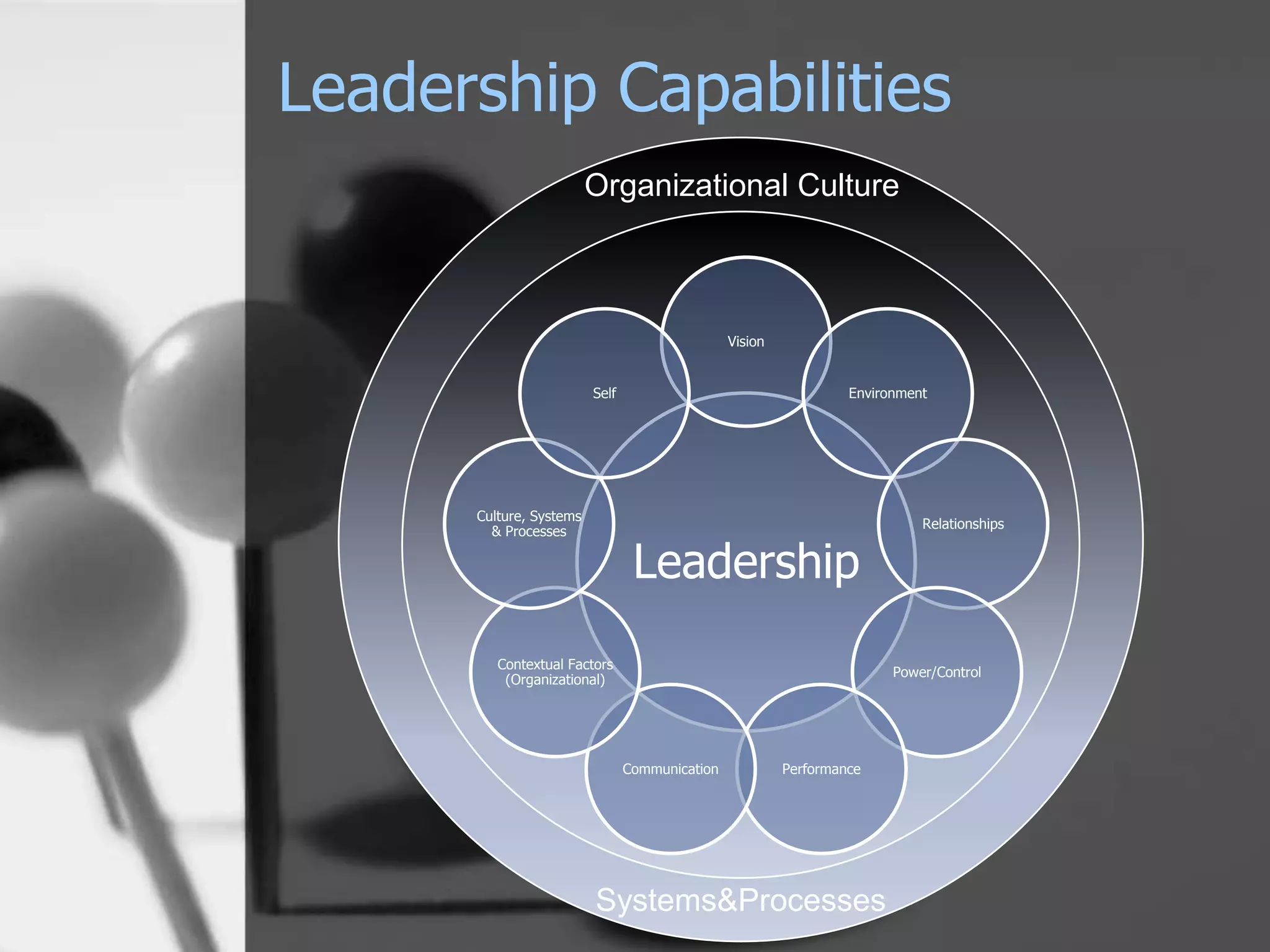Leadership Capabilities
                         Organizational Culture



                                                Vision


                         Self                                     Environment




      Culture, Systems
                                                                            Relationships
        & Processes

                                 Leadership
         Contextual Factors
                                                                        Power/Control
          (Organizational)




                                Communication            Performance




                         Systems&Processes
 