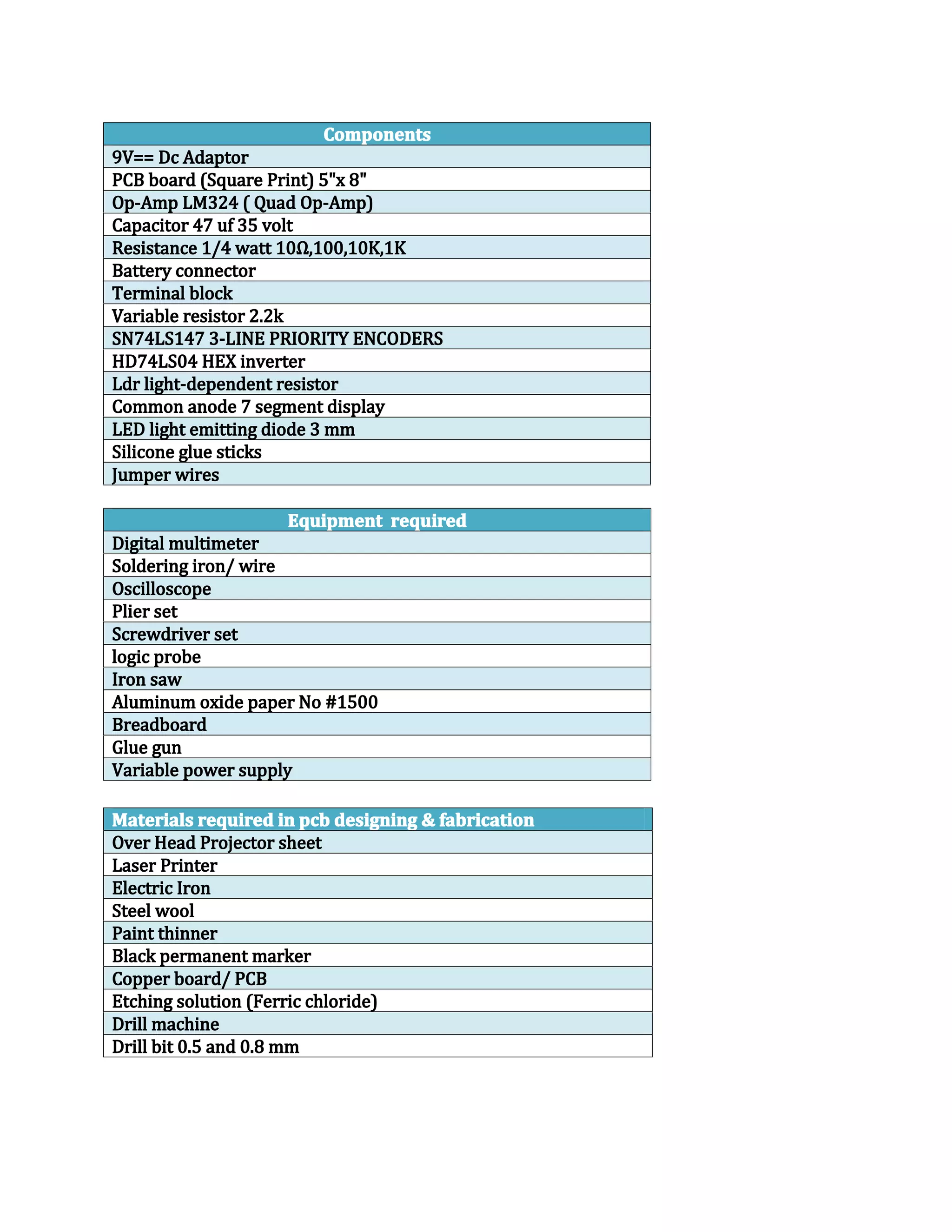 Components
9V== Dc Adaptor
PCB board (Square Print) 5"x 8"
Op-Amp LM324 ( Quad Op-Amp)
Capacitor 47 uf 35 volt
Resistance 1/4 watt 10Ω,100,10K,1K
Battery connector
Terminal block
Variable resistor 2.2k
SN74LS147 3-LINE PRIORITY ENCODERS
HD74LS04 HEX inverter
Ldr light-dependent resistor
Common anode 7 segment display
LED light emitting diode 3 mm
Silicone glue sticks
Jumper wires

Equipment required
Digital multimeter
Soldering iron/ wire
Oscilloscope
Plier set
Screwdriver set
logic probe
Iron saw
Aluminum oxide paper No #1500
Breadboard
Glue gun
Variable power supply

Materials required in pcb designing & fabrication
Over Head Projector sheet
Laser Printer
Electric Iron
Steel wool
Paint thinner
Black permanent marker
Copper board/ PCB
Etching solution (Ferric chloride)
Drill machine
Drill bit 0.5 and 0.8 mm

 