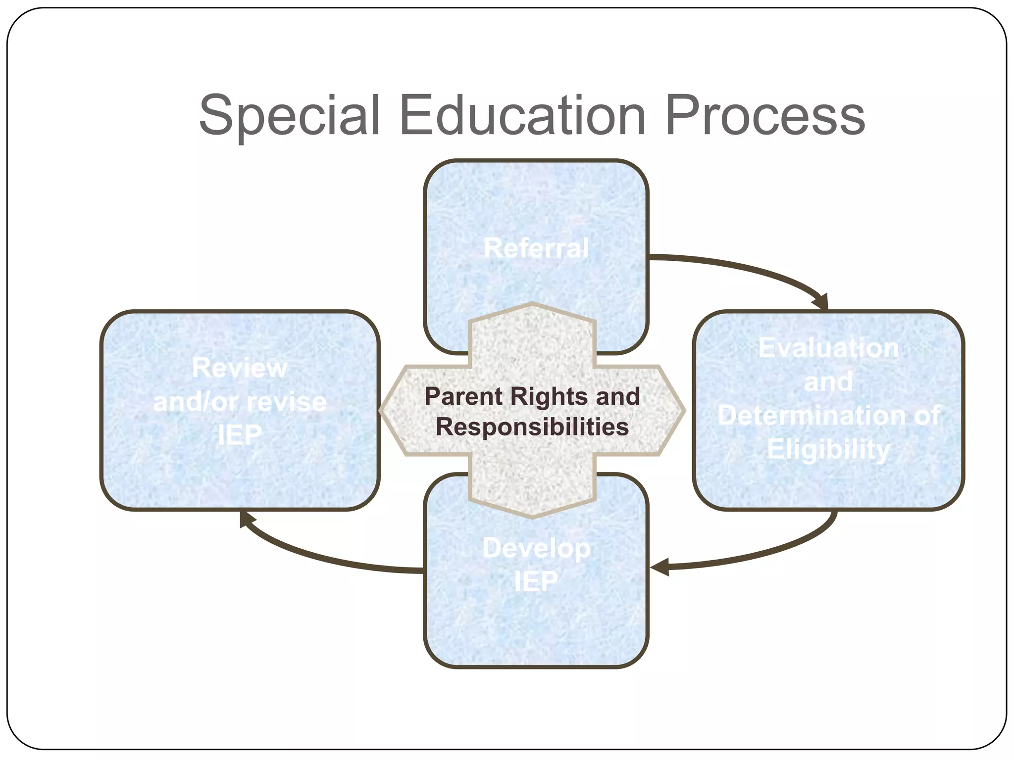 Special Education Process
Evaluation
and
Determination of
Eligibility
Review
and/or revise
IEP
Referral
Develop
IEP
Parent Rights and
Responsibilities
 