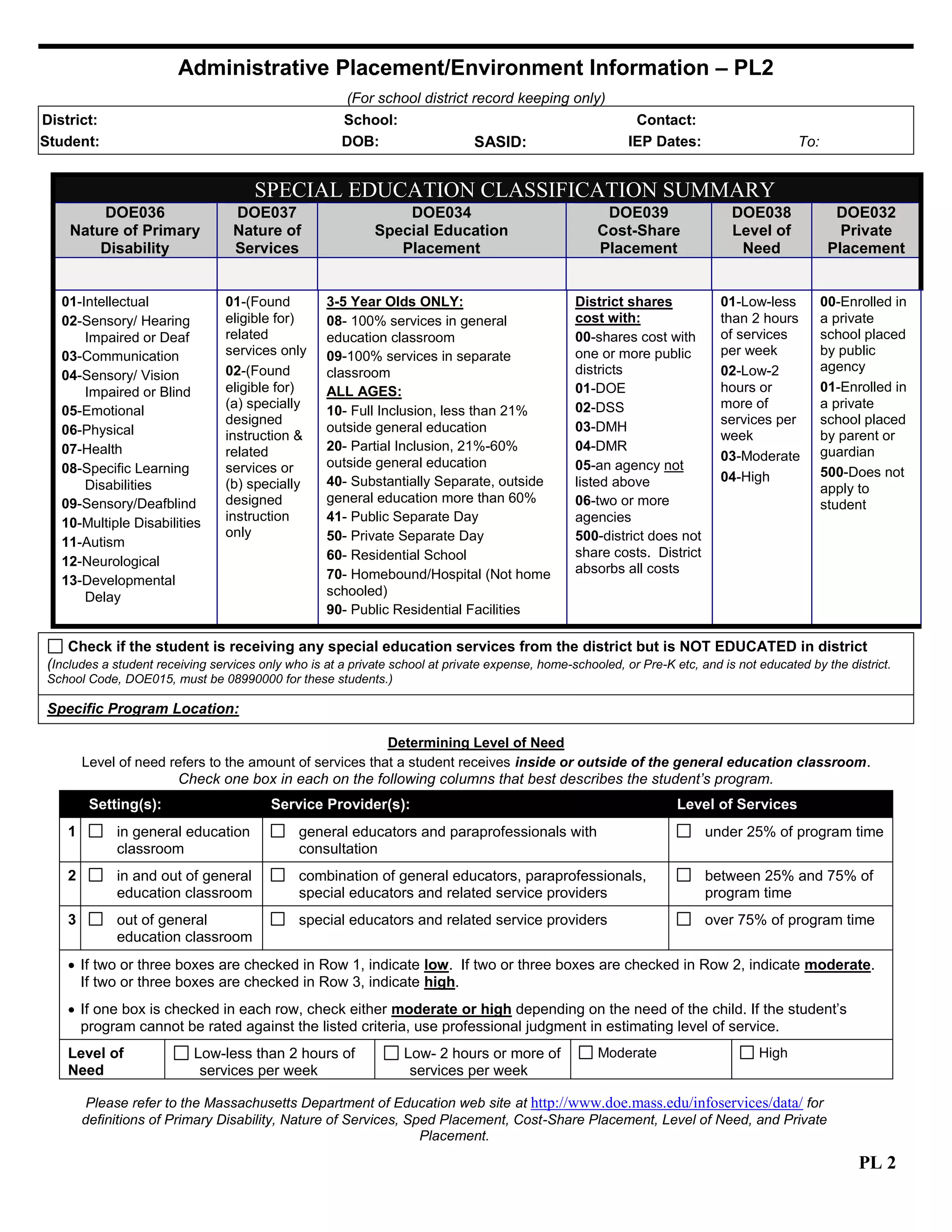 Administrative Placement/Environment Information – PL2
(For school district record keeping only)
District: School: Contact:
Student: DOB: SASID: IEP Dates: To:
SPECIAL EDUCATION CLASSIFICATION SUMMARY
DOE036
Nature of Primary
Disability
DOE037
Nature of
Services
DOE034
Special Education
Placement
DOE039
Cost-Share
Placement
DOE038
Level of
Need
DOE032
Private
Placement
01-Intellectual
02-Sensory/ Hearing
Impaired or Deaf
03-Communication
04-Sensory/ Vision
Impaired or Blind
05-Emotional
06-Physical
07-Health
08-Specific Learning
Disabilities
09-Sensory/Deafblind
10-Multiple Disabilities
11-Autism
12-Neurological
13-Developmental
Delay
01-(Found
eligible for)
related
services only
02-(Found
eligible for)
(a) specially
designed
instruction &
related
services or
(b) specially
designed
instruction
only
3-5 Year Olds ONLY:
08- 100% services in general
education classroom
09-100% services in separate
classroom
ALL AGES:
10- Full Inclusion, less than 21%
outside general education
20- Partial Inclusion, 21%-60%
outside general education
40- Substantially Separate, outside
general education more than 60%
41- Public Separate Day
50- Private Separate Day
60- Residential School
70- Homebound/Hospital (Not home
schooled)
90- Public Residential Facilities
District shares
cost with:
00-shares cost with
one or more public
districts
01-DOE
02-DSS
03-DMH
04-DMR
05-an agency not
listed above
06-two or more
agencies
500-district does not
share costs. District
absorbs all costs
01-Low-less
than 2 hours
of services
per week
02-Low-2
hours or
more of
services per
week
03-Moderate
04-High
00-Enrolled in
a private
school placed
by public
agency
01-Enrolled in
a private
school placed
by parent or
guardian
500-Does not
apply to
student
Check if the student is receiving any special education services from the district but is NOT EDUCATED in district
(Includes a student receiving services only who is at a private school at private expense, home-schooled, or Pre-K etc, and is not educated by the district.
School Code, DOE015, must be 08990000 for these students.)
Specific Program Location:
Determining Level of Need
Level of need refers to the amount of services that a student receives inside or outside of the general education classroom.
Check one box in each on the following columns that best describes the student’s program.
Setting(s): Service Provider(s): Level of Services
1 in general education
classroom
general educators and paraprofessionals with
consultation
under 25% of program time
2 in and out of general
education classroom
combination of general educators, paraprofessionals,
special educators and related service providers
between 25% and 75% of
program time
3 out of general
education classroom
special educators and related service providers over 75% of program time
 If two or three boxes are checked in Row 1, indicate low. If two or three boxes are checked in Row 2, indicate moderate.
If two or three boxes are checked in Row 3, indicate high.
 If one box is checked in each row, check either moderate or high depending on the need of the child. If the student’s
program cannot be rated against the listed criteria, use professional judgment in estimating level of service.
Level of
Need
Low-less than 2 hours of
services per week
Low- 2 hours or more of
services per week
Moderate High
Please refer to the Massachusetts Department of Education web site at http://www.doe.mass.edu/infoservices/data/ for
definitions of Primary Disability, Nature of Services, Sped Placement, Cost-Share Placement, Level of Need, and Private
Placement.
PL 2
 