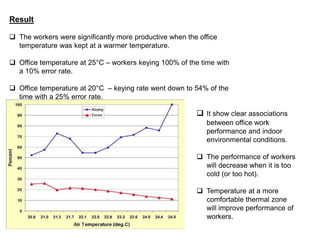 Result
 The workers were significantly more productive when the office
temperature was kept at a warmer temperature.
 Office temperature at 25°C – workers keying 100% of the time with
a 10% error rate.
 Office temperature at 20°C – keying rate went down to 54% of the
time with a 25% error rate.
 It show clear associations
between office work
performance and indoor
environmental conditions.
 The performance of workers
will decrease when it is too
cold (or too hot).
 Temperature at a more
comfortable thermal zone
will improve performance of
workers.
 