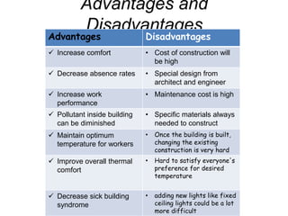 Advantages and
Disadvantages
Advantages Disadvantages
 Increase comfort • Cost of construction will
be high
 Decrease absence rates • Special design from
architect and engineer
 Increase work
performance
• Maintenance cost is high
 Pollutant inside building
can be diminished
• Specific materials always
needed to construct
 Maintain optimum
temperature for workers
• Once the building is built,
changing the existing
construction is very hard
 Improve overall thermal
comfort
• Hard to satisfy everyone's
preference for desired
temperature
 Decrease sick building
syndrome
• adding new lights like fixed
ceiling lights could be a lot
more difficult
 