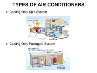 TYPES OF AIR CONDITIONERS
 Cooling Only Split-System
 Cooling Only Packaged-System
 
