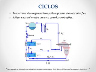 o Modernos ciclos regenerativos podem possuir até sete extações;
o A figura abaixo¹ mostra um caso com duas extrações.
CICLOS
¹ Figura adaptada de SORIANO, José Agüera (www.uco.es/termodinamica/ppt_Oct2012/termo 6-1 Centrales Termicas.ppt) – 08/09/2013.
 