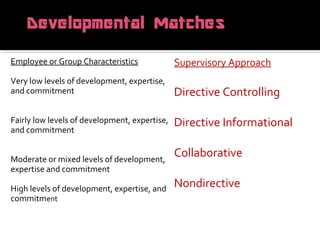 Employee or Group Characteristics
Very low levels of development, expertise, 
and commitment
Fairly low levels of development, expertise, 
and commitment
Moderate or mixed levels of development, 
expertise and commitment
High levels of development, expertise, and 
commitment
Supervisory Approach
Directive Controlling
Directive Informational
Collaborative
Nondirective
 