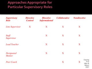 Copyrig
ht ©
Allyn &
Bacon
2007
Supervisory
Role
Directive
Control
Directive
Informational
Collaborative Nondirective
Line Supervisor X X X X
Staff
Supervisor
X X X
Lead Teacher X X X
Designated
Mentor
X X X
Peer Coach X X
 
