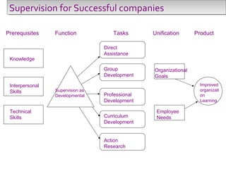 Supervision for Successful companies  Supervision for Successful companies  
Prerequisites
Knowledge
Technical
Skills
Interpersonal
Skills Supervision as
Developmental
Direct
Assistance
Curriculum
Development
Professional
Development
Group
Development
Action
Research
Organizational
Goals
Employee
Needs
Improved
organizati
on
Learning
Function Tasks Unification Product
 