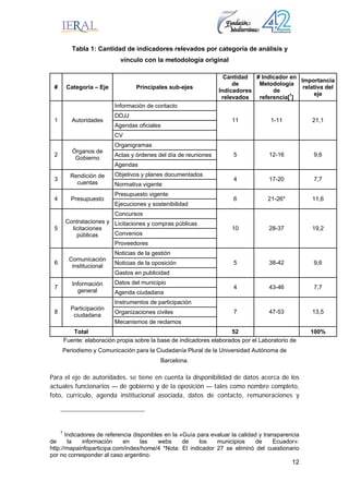 12
Tabla 1: Cantidad de indicadores relevados por categoría de análisis y
vínculo con la metodología original
# Categoría – Eje Principales sub-ejes
Cantidad
de
Indicadores
relevados
# Indicador en
Metodología
de
referencia[7
] 
Importancia
relativa del
eje
Información de contacto
DDJJ
Agendas oficiales
1 Autoridades
CV
11 1-11 21,1
Organigramas
Actas y órdenes del día de reuniones2
Órganos de
Gobierno
Agendas
5 12-16 9,6
Objetivos y planes documentados
3
Rendición de
cuentas Normativa vigente
4 17-20 7,7
Presupuesto vigente
4 Presupuesto
Ejecuciones y sostenibilidad
6 21-26* 11,6
Concursos
Licitaciones y compras públicas
Convenios
5
Contrataciones y
licitaciones
públicas
Proveedores
10 28-37 19,2
Noticias de la gestión
Noticias de la oposición6
Comunicación
institucional
Gastos en publicidad
5 38-42 9,6
Datos del municipio
7
Información
general Agenda ciudadana
4 43-46 7,7
Instrumentos de participación
Organizaciones civiles8
Participación
ciudadana
Mecanismos de reclamos
7 47-53 13,5
Total 52 100%
Fuente: elaboración propia sobre la base de indicadores elaborados por el Laboratorio de
Periodismo y Comunicación para la Ciudadanía Plural de la Universidad Autónoma de
Barcelona.
Para el eje de autoridades, se tiene en cuenta la disponibilidad de datos acerca de los
actuales funcionarios — de gobierno y de la oposición — tales como nombre completo,
foto, currículo, agenda institucional asociada, datos de contacto, remuneraciones y
7
Indicadores de referencia disponibles en la «Guía para evaluar la calidad y transparencia
de la información en las webs de los municipios de Ecuador»:
http://mapainfoparticipa.com/index/home/4 *Nota: El indicador 27 se eliminó del cuestionario
por no corresponder al caso argentino.
 