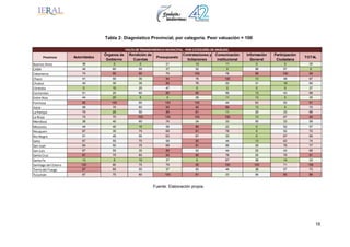 16
Tabla 2: Diagnóstico Provincial, por categoría. Peor valuación = 100
Provincia Autoridades
Órganos de
Gobierno
Rendición de
Cuentas
Presupuesto
Contrataciones y
licitaciones
Comunicación
institucional
Información
General
Participación
Ciudadana
TOTAL
Buenos Aires 36 0 0 21 14 11 0 0 30
CABA 44 60 55 37 52 0 56 57 0
Catamarca 74 90 90 79 100 78 88 100 99
Chaco 41 55 35 84 76 100 13 48 67
Chubut 44 30 35 89 76 22 31 19 60
Córdoba 0 10 25 47 0 0 0 0 27
Corrientes 51 25 60 89 90 56 13 43 68
Entre Rios 44 20 5 0 29 11 13 0 35
Formosa 85 100 60 100 100 44 63 52 91
Jujuy 56 75 60 95 90 89 13 0 72
La Pampa 74 20 50 89 81 11 25 33 68
La Rioja 74 70 100 100 100 100 13 67 90
Mendoza 38 40 60 74 24 33 50 33 59
Misiones 44 40 15 58 86 22 0 52 57
Neuquen 67 35 75 68 81 78 0 52 72
Rio Negro 51 45 55 63 67 33 0 67 65
Salta 67 55 70 58 90 44 13 62 74
San Juan 64 50 75 68 81 56 25 76 77
San Luis 67 55 35 89 52 44 25 43 68
Santa Cruz 87 75 80 95 90 78 25 76 91
Santa Fe 13 5 10 37 0 67 38 14 33
Santiago del Estero 100 80 75 79 95 100 100 71 100
Tierra del Fuego 87 65 55 37 52 44 38 57 73
Tucumán 67 75 80 100 81 33 56 90 88
FALTA DE TRANSPARENCIA MUNICIPAL ‐ POR CATEGORÍA DE ANÁLISIS 
Fuente: Elaboración propia.
 