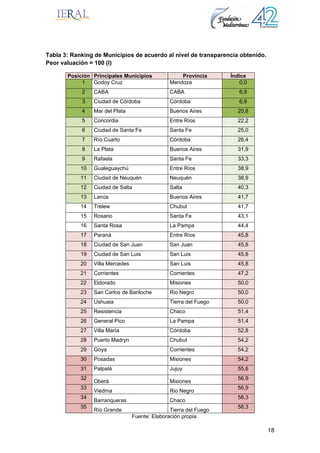 18
Tabla 3: Ranking de Municipios de acuerdo al nivel de transparencia obtenido.
Peor valuación = 100 (I)
Posición Principales Municipios Provincia Índice
1 Godoy Cruz Mendoza 0,0
2 CABA CABA 6,9
3 Ciudad de Córdoba Córdoba 6,9
4 Mar del Plata Buenos Aires 20,8
5 Concordia Entre Ríos 22,2
6 Ciudad de Santa Fe Santa Fe 25,0
7 Río Cuarto Córdoba 26,4
8 La Plata Buenos Aires 31,9
9 Rafaela Santa Fe 33,3
10 Gualeguaychú Entre Ríos 38,9
11 Ciudad de Neuquén Neuquén 38,9
12 Ciudad de Salta Salta 40,3
13 Lanús Buenos Aires 41,7
14 Trelew Chubut 41,7
15 Rosario Santa Fe 43,1
16 Santa Rosa La Pampa 44,4
17 Paraná Entre Ríos 45,8
18 Ciudad de San Juan San Juan 45,8
19 Ciudad de San Luis San Luis 45,8
20 Villa Mercedes San Luis 45,8
21 Corrientes Corrientes 47,2
22 Eldorado Misiones 50,0
23 San Carlos de Bariloche Rio Negro 50,0
24 Ushuaia Tierra del Fuego 50,0
25 Resistencia Chaco 51,4
26 General Pico La Pampa 51,4
27 Villa María Córdoba 52,8
28 Puerto Madryn Chubut 54,2
29 Goya Corrientes 54,2
30 Posadas Misiones 54,2
31 Palpalá Jujuy 55,6
32
Oberá Misiones
56,9
33
Viedma Rio Negro
56,9
34
Barranqueras Chaco
58,3
35
Río Grande Tierra del Fuego
58,3
Fuente: Elaboración propia.
 
