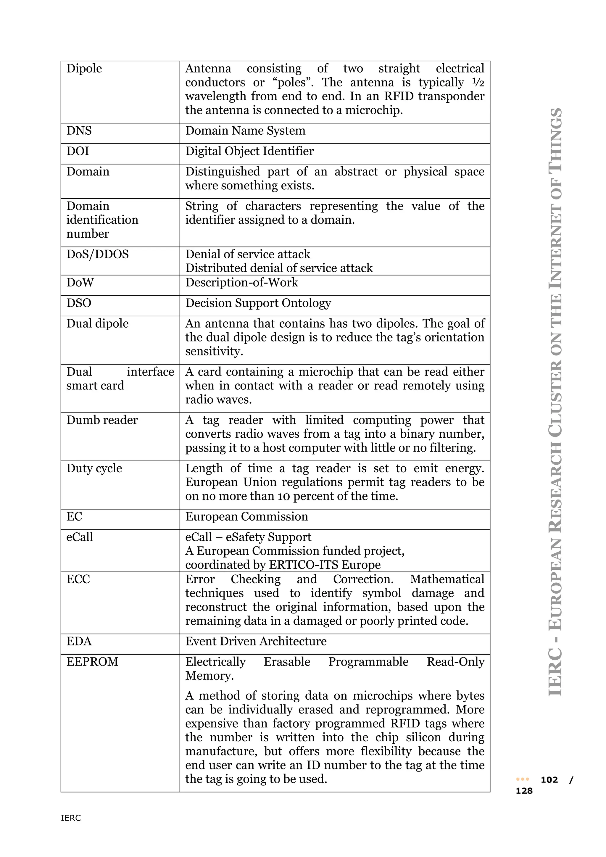 IERC
IERC
-
E
UROPEAN
R
ESEARCH
C
LUSTER
ON
THE
I
NTERNET
OF
T
HINGS
••• 102 /
128
Dipole Antenna consisting of two straight electrical
conductors or “poles”. The antenna is typically ½
wavelength from end to end. In an RFID transponder
the antenna is connected to a microchip.
DNS Domain Name System
DOI Digital Object Identifier
Domain Distinguished part of an abstract or physical space
where something exists.
Domain
identification
number
String of characters representing the value of the
identifier assigned to a domain.
DoS/DDOS Denial of service attack
Distributed denial of service attack
DoW Description-of-Work
DSO Decision Support Ontology
Dual dipole An antenna that contains has two dipoles. The goal of
the dual dipole design is to reduce the tag’s orientation
sensitivity.
Dual interface
smart card
A card containing a microchip that can be read either
when in contact with a reader or read remotely using
radio waves.
Dumb reader A tag reader with limited computing power that
converts radio waves from a tag into a binary number,
passing it to a host computer with little or no filtering.
Duty cycle Length of time a tag reader is set to emit energy.
European Union regulations permit tag readers to be
on no more than 10 percent of the time.
EC European Commission
eCall eCall – eSafety Support
A European Commission funded project,
coordinated by ERTICO-ITS Europe
ECC Error Checking and Correction. Mathematical
techniques used to identify symbol damage and
reconstruct the original information, based upon the
remaining data in a damaged or poorly printed code.
EDA Event Driven Architecture
EEPROM Electrically Erasable Programmable Read-Only
Memory.
A method of storing data on microchips where bytes
can be individually erased and reprogrammed. More
expensive than factory programmed RFID tags where
the number is written into the chip silicon during
manufacture, but offers more flexibility because the
end user can write an ID number to the tag at the time
the tag is going to be used.
 