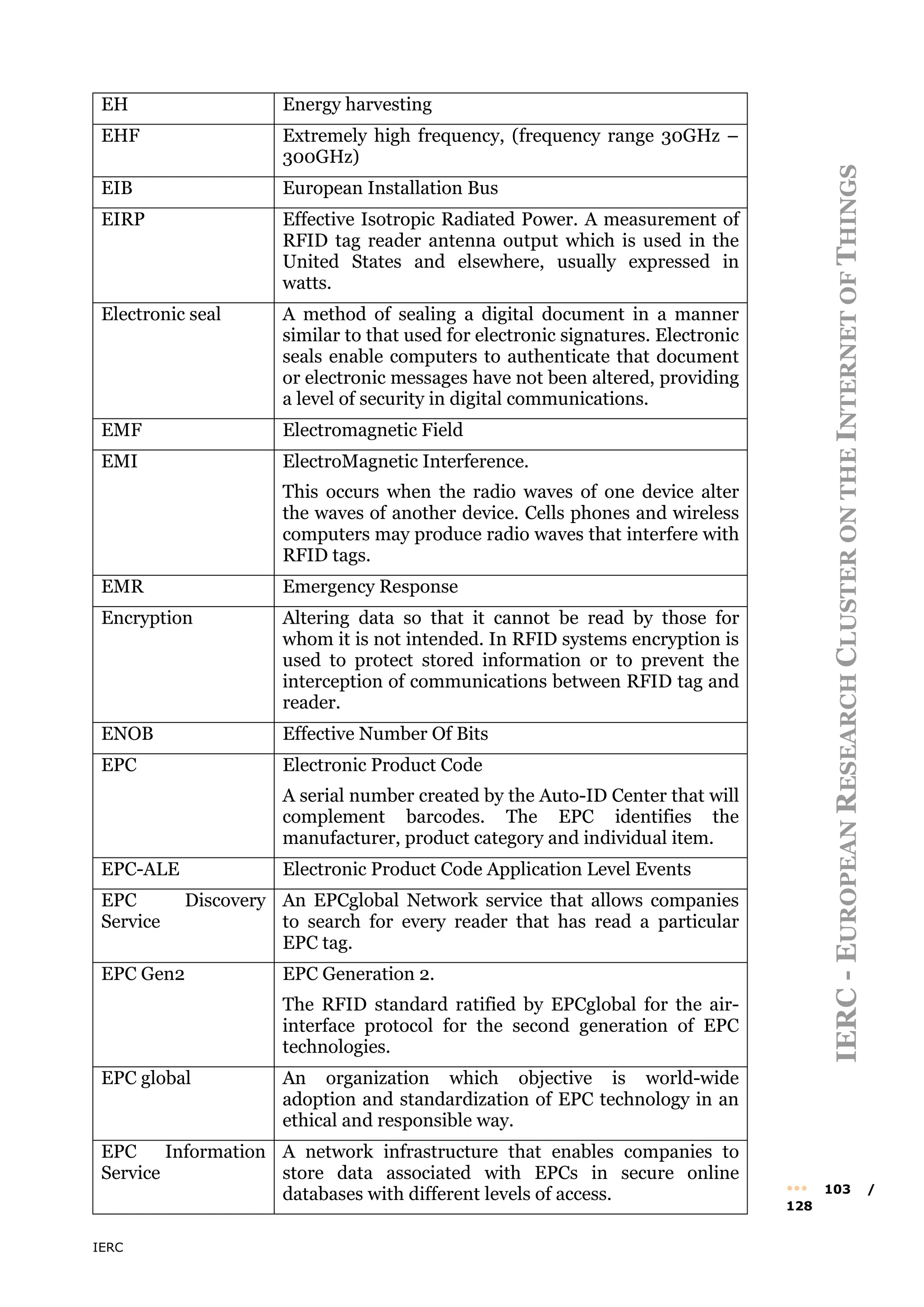 IERC
IERC
-
E
UROPEAN
R
ESEARCH
C
LUSTER
ON
THE
I
NTERNET
OF
T
HINGS
••• 103 /
128
EH Energy harvesting
EHF Extremely high frequency, (frequency range 30GHz –
300GHz)
EIB European Installation Bus
EIRP Effective Isotropic Radiated Power. A measurement of
RFID tag reader antenna output which is used in the
United States and elsewhere, usually expressed in
watts.
Electronic seal A method of sealing a digital document in a manner
similar to that used for electronic signatures. Electronic
seals enable computers to authenticate that document
or electronic messages have not been altered, providing
a level of security in digital communications.
EMF Electromagnetic Field
EMI ElectroMagnetic Interference.
This occurs when the radio waves of one device alter
the waves of another device. Cells phones and wireless
computers may produce radio waves that interfere with
RFID tags.
EMR Emergency Response
Encryption Altering data so that it cannot be read by those for
whom it is not intended. In RFID systems encryption is
used to protect stored information or to prevent the
interception of communications between RFID tag and
reader.
ENOB Effective Number Of Bits
EPC Electronic Product Code
A serial number created by the Auto-ID Center that will
complement barcodes. The EPC identifies the
manufacturer, product category and individual item.
EPC-ALE Electronic Product Code Application Level Events
EPC Discovery
Service
An EPCglobal Network service that allows companies
to search for every reader that has read a particular
EPC tag.
EPC Gen2 EPC Generation 2.
The RFID standard ratified by EPCglobal for the air-
interface protocol for the second generation of EPC
technologies.
EPC global An organization which objective is world-wide
adoption and standardization of EPC technology in an
ethical and responsible way.
EPC Information
Service
A network infrastructure that enables companies to
store data associated with EPCs in secure online
databases with different levels of access.
 