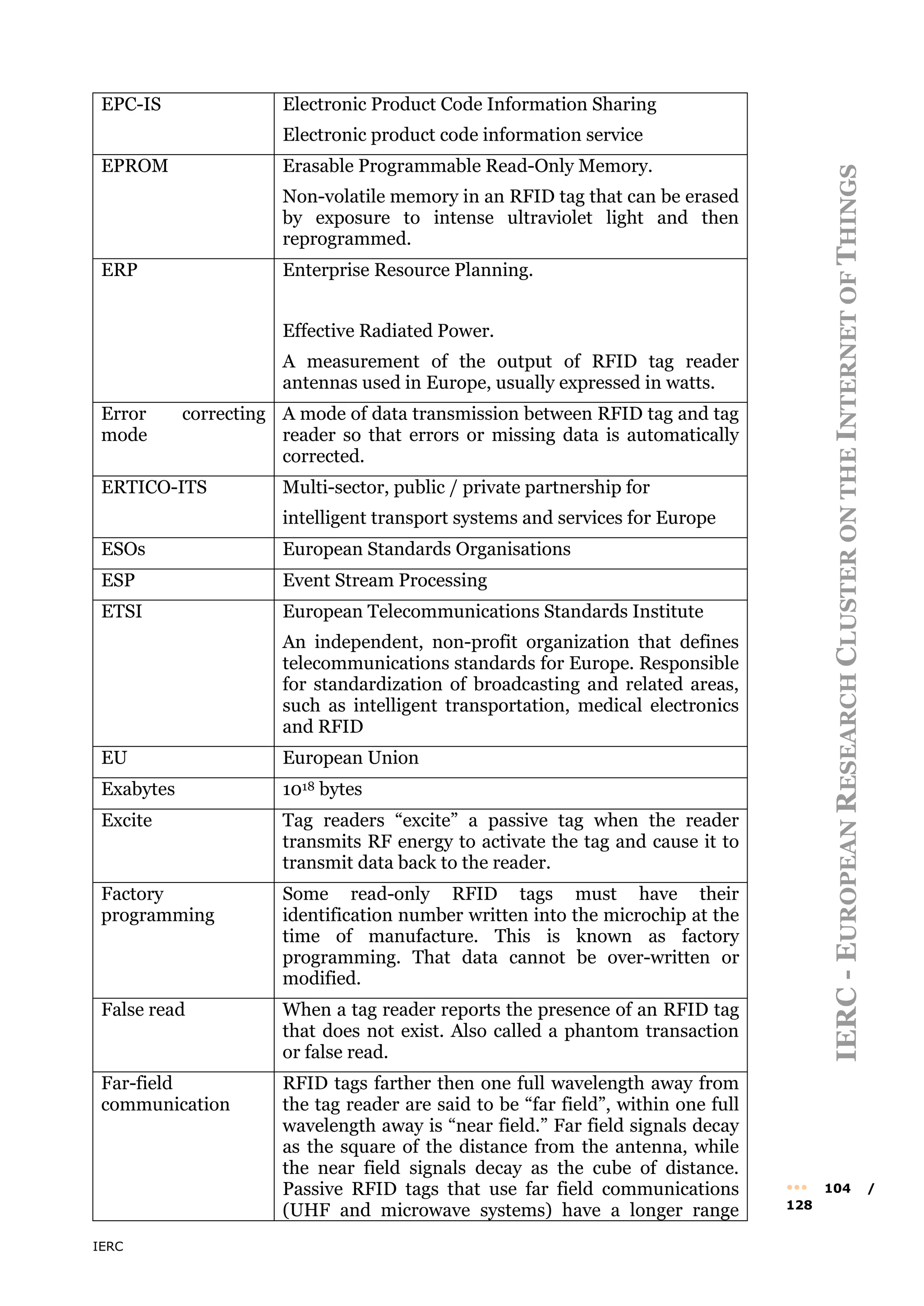 IERC
IERC
-
E
UROPEAN
R
ESEARCH
C
LUSTER
ON
THE
I
NTERNET
OF
T
HINGS
••• 104 /
128
EPC-IS Electronic Product Code Information Sharing
Electronic product code information service
EPROM Erasable Programmable Read-Only Memory.
Non-volatile memory in an RFID tag that can be erased
by exposure to intense ultraviolet light and then
reprogrammed.
ERP Enterprise Resource Planning.
Effective Radiated Power.
A measurement of the output of RFID tag reader
antennas used in Europe, usually expressed in watts.
Error correcting
mode
A mode of data transmission between RFID tag and tag
reader so that errors or missing data is automatically
corrected.
ERTICO-ITS Multi-sector, public / private partnership for
intelligent transport systems and services for Europe
ESOs European Standards Organisations
ESP Event Stream Processing
ETSI European Telecommunications Standards Institute
An independent, non-profit organization that defines
telecommunications standards for Europe. Responsible
for standardization of broadcasting and related areas,
such as intelligent transportation, medical electronics
and RFID
EU European Union
Exabytes 1018 bytes
Excite Tag readers “excite” a passive tag when the reader
transmits RF energy to activate the tag and cause it to
transmit data back to the reader.
Factory
programming
Some read-only RFID tags must have their
identification number written into the microchip at the
time of manufacture. This is known as factory
programming. That data cannot be over-written or
modified.
False read When a tag reader reports the presence of an RFID tag
that does not exist. Also called a phantom transaction
or false read.
Far-field
communication
RFID tags farther then one full wavelength away from
the tag reader are said to be “far field”, within one full
wavelength away is “near field.” Far field signals decay
as the square of the distance from the antenna, while
the near field signals decay as the cube of distance.
Passive RFID tags that use far field communications
(UHF and microwave systems) have a longer range
 