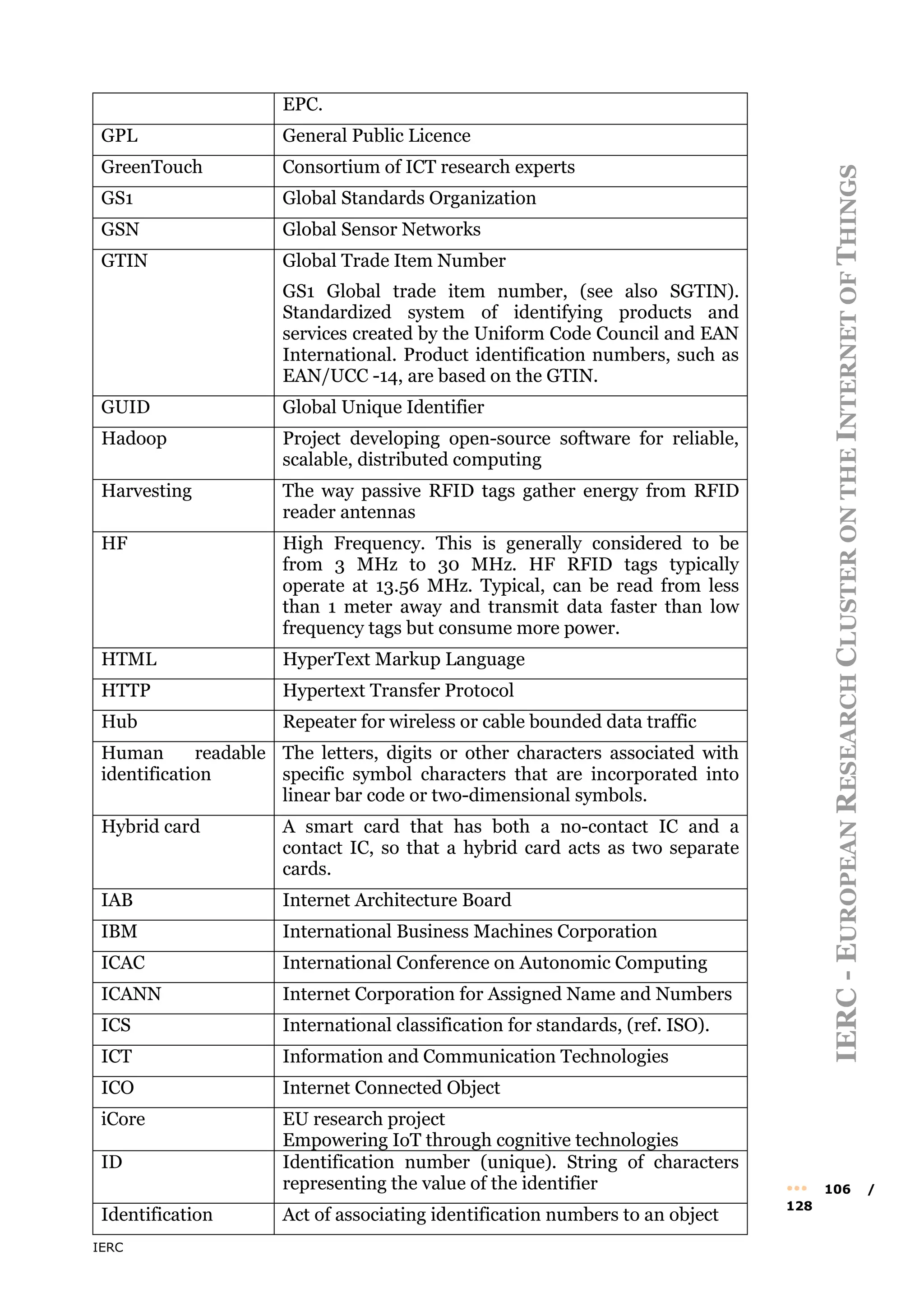 IERC
IERC
-
E
UROPEAN
R
ESEARCH
C
LUSTER
ON
THE
I
NTERNET
OF
T
HINGS
••• 106 /
128
EPC.
GPL General Public Licence
GreenTouch Consortium of ICT research experts
GS1 Global Standards Organization
GSN Global Sensor Networks
GTIN Global Trade Item Number
GS1 Global trade item number, (see also SGTIN).
Standardized system of identifying products and
services created by the Uniform Code Council and EAN
International. Product identification numbers, such as
EAN/UCC -14, are based on the GTIN.
GUID Global Unique Identifier
Hadoop Project developing open-source software for reliable,
scalable, distributed computing
Harvesting The way passive RFID tags gather energy from RFID
reader antennas
HF High Frequency. This is generally considered to be
from 3 MHz to 30 MHz. HF RFID tags typically
operate at 13.56 MHz. Typical, can be read from less
than 1 meter away and transmit data faster than low
frequency tags but consume more power.
HTML HyperText Markup Language
HTTP Hypertext Transfer Protocol
Hub Repeater for wireless or cable bounded data traffic
Human readable
identification
The letters, digits or other characters associated with
specific symbol characters that are incorporated into
linear bar code or two-dimensional symbols.
Hybrid card A smart card that has both a no-contact IC and a
contact IC, so that a hybrid card acts as two separate
cards.
IAB Internet Architecture Board
IBM International Business Machines Corporation
ICAC International Conference on Autonomic Computing
ICANN Internet Corporation for Assigned Name and Numbers
ICS International classification for standards, (ref. ISO).
ICT Information and Communication Technologies
ICO Internet Connected Object
iCore EU research project
Empowering IoT through cognitive technologies
ID Identification number (unique). String of characters
representing the value of the identifier
Identification Act of associating identification numbers to an object
 