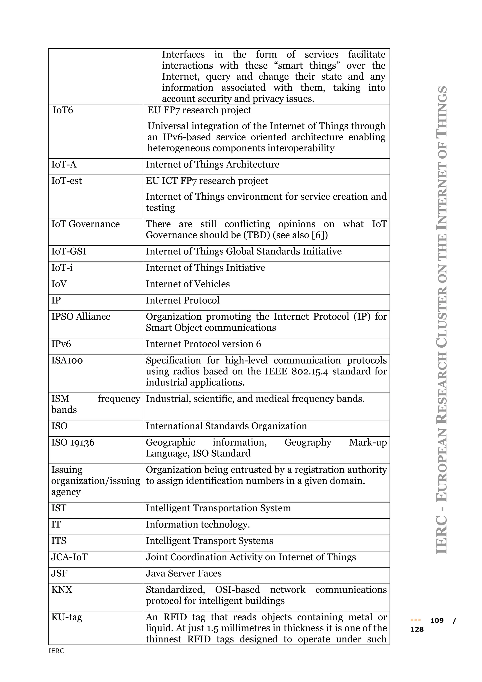 IERC
IERC
-
E
UROPEAN
R
ESEARCH
C
LUSTER
ON
THE
I
NTERNET
OF
T
HINGS
••• 109 /
128
Interfaces in the form of services facilitate
interactions with these “smart things” over the
Internet, query and change their state and any
information associated with them, taking into
account security and privacy issues.
IoT6 EU FP7 research project
Universal integration of the Internet of Things through
an IPv6-based service oriented architecture enabling
heterogeneous components interoperability
IoT-A Internet of Things Architecture
IoT-est EU ICT FP7 research project
Internet of Things environment for service creation and
testing
IoT Governance There are still conflicting opinions on what IoT
Governance should be (TBD) (see also [6])
IoT-GSI Internet of Things Global Standards Initiative
IoT-i Internet of Things Initiative
IoV Internet of Vehicles
IP Internet Protocol
IPSO Alliance Organization promoting the Internet Protocol (IP) for
Smart Object communications
IPv6 Internet Protocol version 6
ISA100 Specification for high-level communication protocols
using radios based on the IEEE 802.15.4 standard for
industrial applications.
ISM frequency
bands
Industrial, scientific, and medical frequency bands.
ISO International Standards Organization
ISO 19136 Geographic information, Geography Mark-up
Language, ISO Standard
Issuing
organization/issuing
agency
Organization being entrusted by a registration authority
to assign identification numbers in a given domain.
IST Intelligent Transportation System
IT Information technology.
ITS Intelligent Transport Systems
JCA-IoT Joint Coordination Activity on Internet of Things
JSF Java Server Faces
KNX Standardized, OSI-based network communications
protocol for intelligent buildings
KU-tag An RFID tag that reads objects containing metal or
liquid. At just 1.5 millimetres in thickness it is one of the
thinnest RFID tags designed to operate under such
 