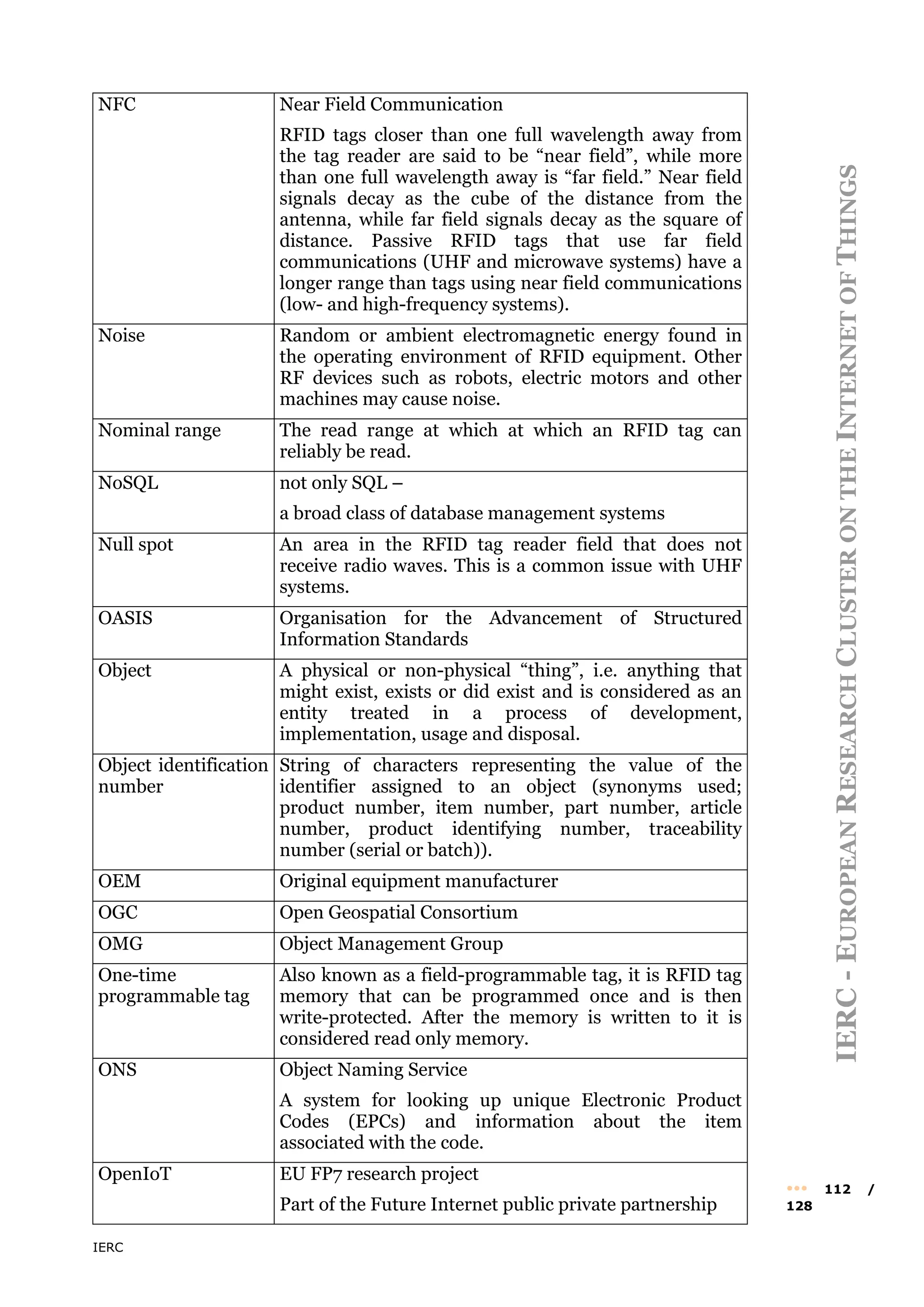 IERC
IERC
-
E
UROPEAN
R
ESEARCH
C
LUSTER
ON
THE
I
NTERNET
OF
T
HINGS
••• 112 /
128
NFC Near Field Communication
RFID tags closer than one full wavelength away from
the tag reader are said to be “near field”, while more
than one full wavelength away is “far field.” Near field
signals decay as the cube of the distance from the
antenna, while far field signals decay as the square of
distance. Passive RFID tags that use far field
communications (UHF and microwave systems) have a
longer range than tags using near field communications
(low- and high-frequency systems).
Noise Random or ambient electromagnetic energy found in
the operating environment of RFID equipment. Other
RF devices such as robots, electric motors and other
machines may cause noise.
Nominal range The read range at which at which an RFID tag can
reliably be read.
NoSQL not only SQL –
a broad class of database management systems
Null spot An area in the RFID tag reader field that does not
receive radio waves. This is a common issue with UHF
systems.
OASIS Organisation for the Advancement of Structured
Information Standards
Object A physical or non-physical “thing”, i.e. anything that
might exist, exists or did exist and is considered as an
entity treated in a process of development,
implementation, usage and disposal.
Object identification
number
String of characters representing the value of the
identifier assigned to an object (synonyms used;
product number, item number, part number, article
number, product identifying number, traceability
number (serial or batch)).
OEM Original equipment manufacturer
OGC Open Geospatial Consortium
OMG Object Management Group
One-time
programmable tag
Also known as a field-programmable tag, it is RFID tag
memory that can be programmed once and is then
write-protected. After the memory is written to it is
considered read only memory.
ONS Object Naming Service
A system for looking up unique Electronic Product
Codes (EPCs) and information about the item
associated with the code.
OpenIoT EU FP7 research project
Part of the Future Internet public private partnership
 