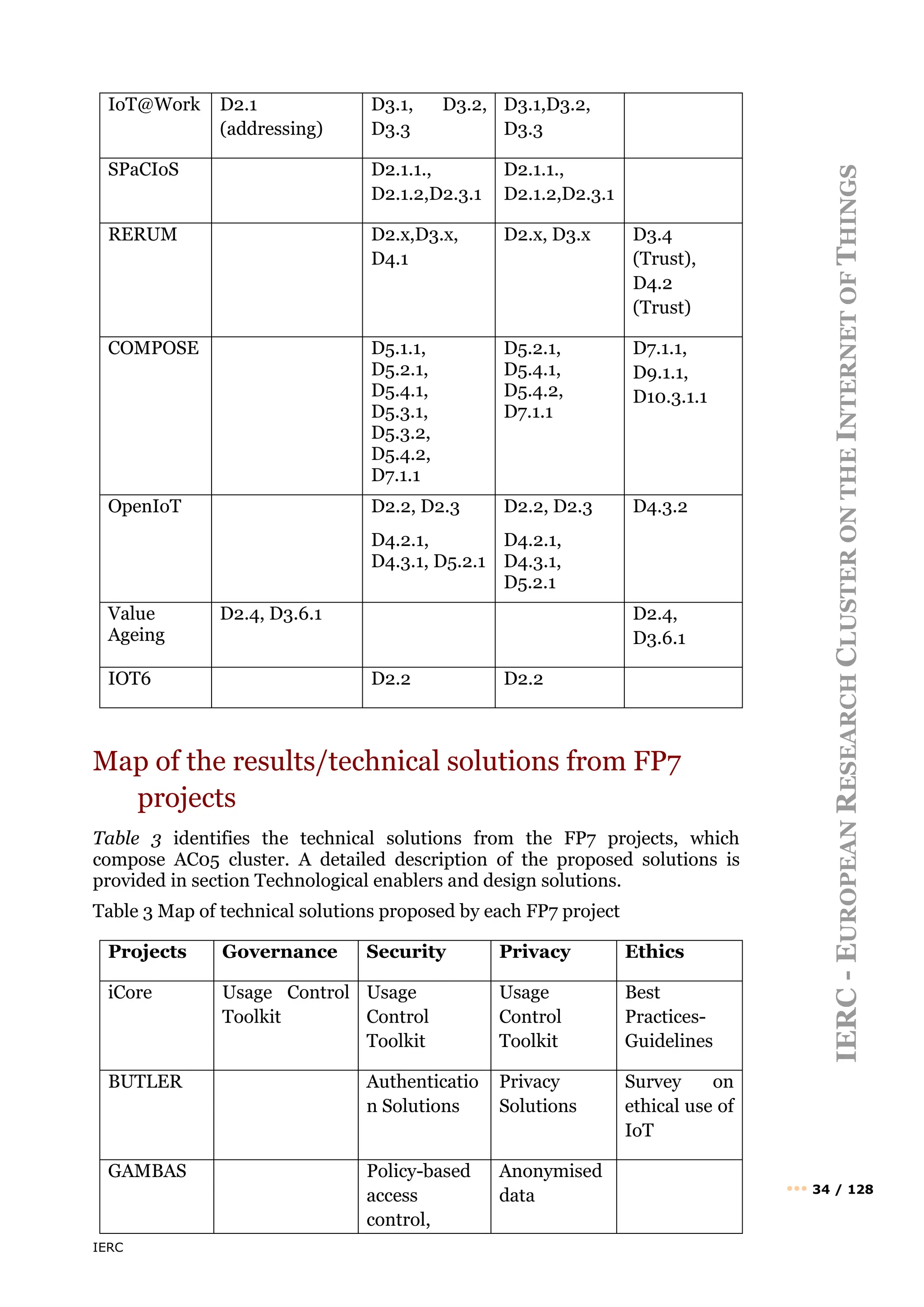 IERC
IERC
-
E
UROPEAN
R
ESEARCH
C
LUSTER
ON
THE
I
NTERNET
OF
T
HINGS
••• 34 / 128
IoT@Work D2.1
(addressing)
D3.1, D3.2,
D3.3
D3.1,D3.2,
D3.3
SPaCIoS D2.1.1.,
D2.1.2,D2.3.1
D2.1.1.,
D2.1.2,D2.3.1
RERUM D2.x,D3.x,
D4.1
D2.x, D3.x D3.4
(Trust),
D4.2
(Trust)
COMPOSE D5.1.1,
D5.2.1,
D5.4.1,
D5.3.1,
D5.3.2,
D5.4.2,
D7.1.1
D5.2.1,
D5.4.1,
D5.4.2,
D7.1.1
D7.1.1,
D9.1.1,
D10.3.1.1
OpenIoT D2.2, D2.3
D4.2.1,
D4.3.1, D5.2.1
D2.2, D2.3
D4.2.1,
D4.3.1,
D5.2.1
D4.3.2
Value
Ageing
D2.4, D3.6.1 D2.4,
D3.6.1
IOT6 D2.2 D2.2
Map of the results/technical solutions from FP7
projects
Table 3 identifies the technical solutions from the FP7 projects, which
compose AC05 cluster. A detailed description of the proposed solutions is
provided in section Technological enablers and design solutions.
Table 3 Map of technical solutions proposed by each FP7 project
Projects Governance Security Privacy Ethics
iCore Usage Control
Toolkit
Usage
Control
Toolkit
Usage
Control
Toolkit
Best
Practices-
Guidelines
BUTLER Authenticatio
n Solutions
Privacy
Solutions
Survey on
ethical use of
IoT
GAMBAS Policy-based
access
control,
Anonymised
data
 