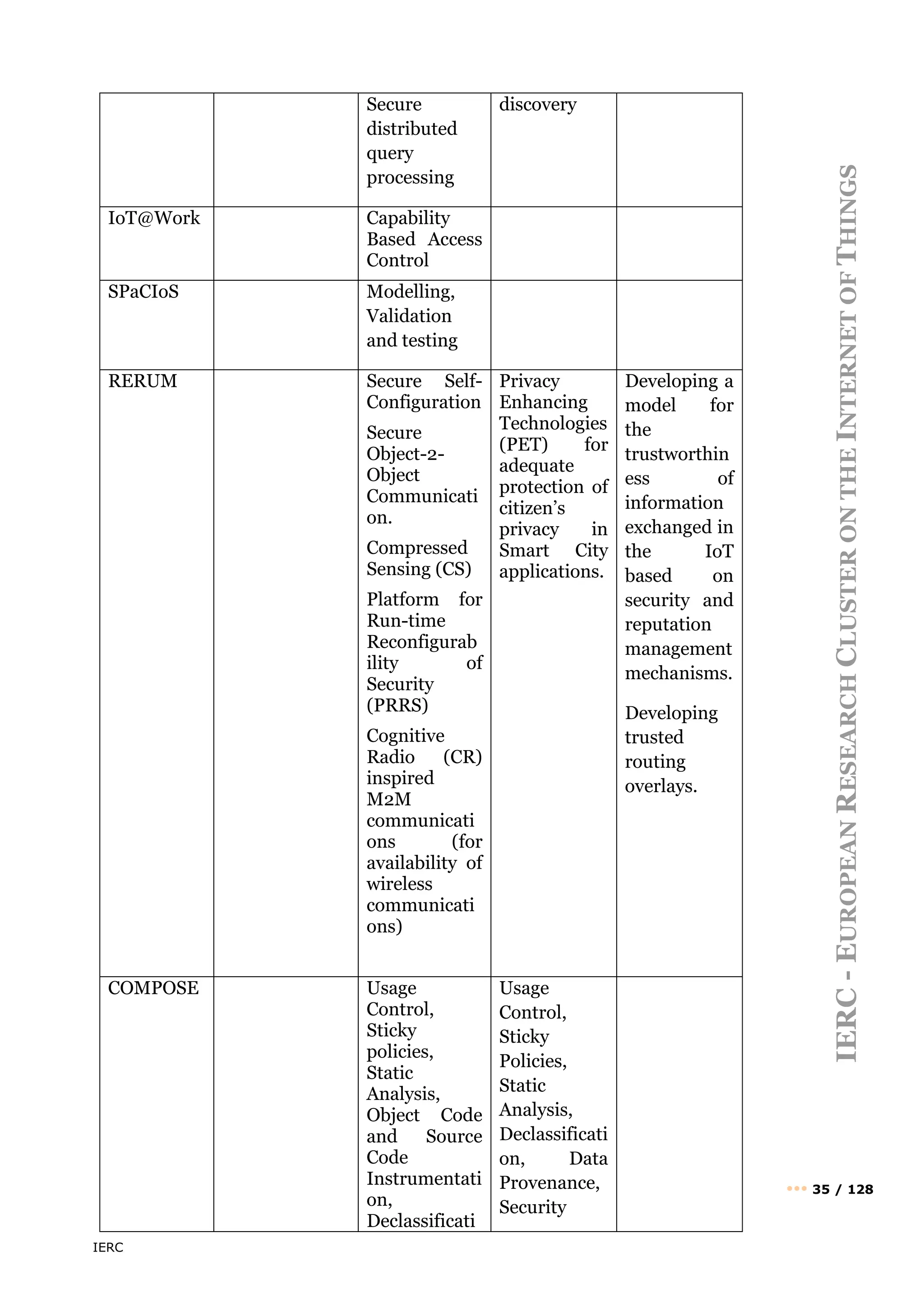 IERC
IERC
-
E
UROPEAN
R
ESEARCH
C
LUSTER
ON
THE
I
NTERNET
OF
T
HINGS
••• 35 / 128
Secure
distributed
query
processing
discovery
IoT@Work Capability
Based Access
Control
SPaCIoS Modelling,
Validation
and testing
RERUM Secure Self-
Configuration
Secure
Object-2-
Object
Communicati
on.
Compressed
Sensing (CS)
Platform for
Run-time
Reconfigurab
ility of
Security
(PRRS)
Cognitive
Radio (CR)
inspired
M2M
communicati
ons (for
availability of
wireless
communicati
ons)
Privacy
Enhancing
Technologies
(PET) for
adequate
protection of
citizen’s
privacy in
Smart City
applications.
Developing a
model for
the
trustworthin
ess of
information
exchanged in
the IoT
based on
security and
reputation
management
mechanisms.
Developing
trusted
routing
overlays.
COMPOSE Usage
Control,
Sticky
policies,
Static
Analysis,
Object Code
and Source
Code
Instrumentati
on,
Declassificati
Usage
Control,
Sticky
Policies,
Static
Analysis,
Declassificati
on, Data
Provenance,
Security
 