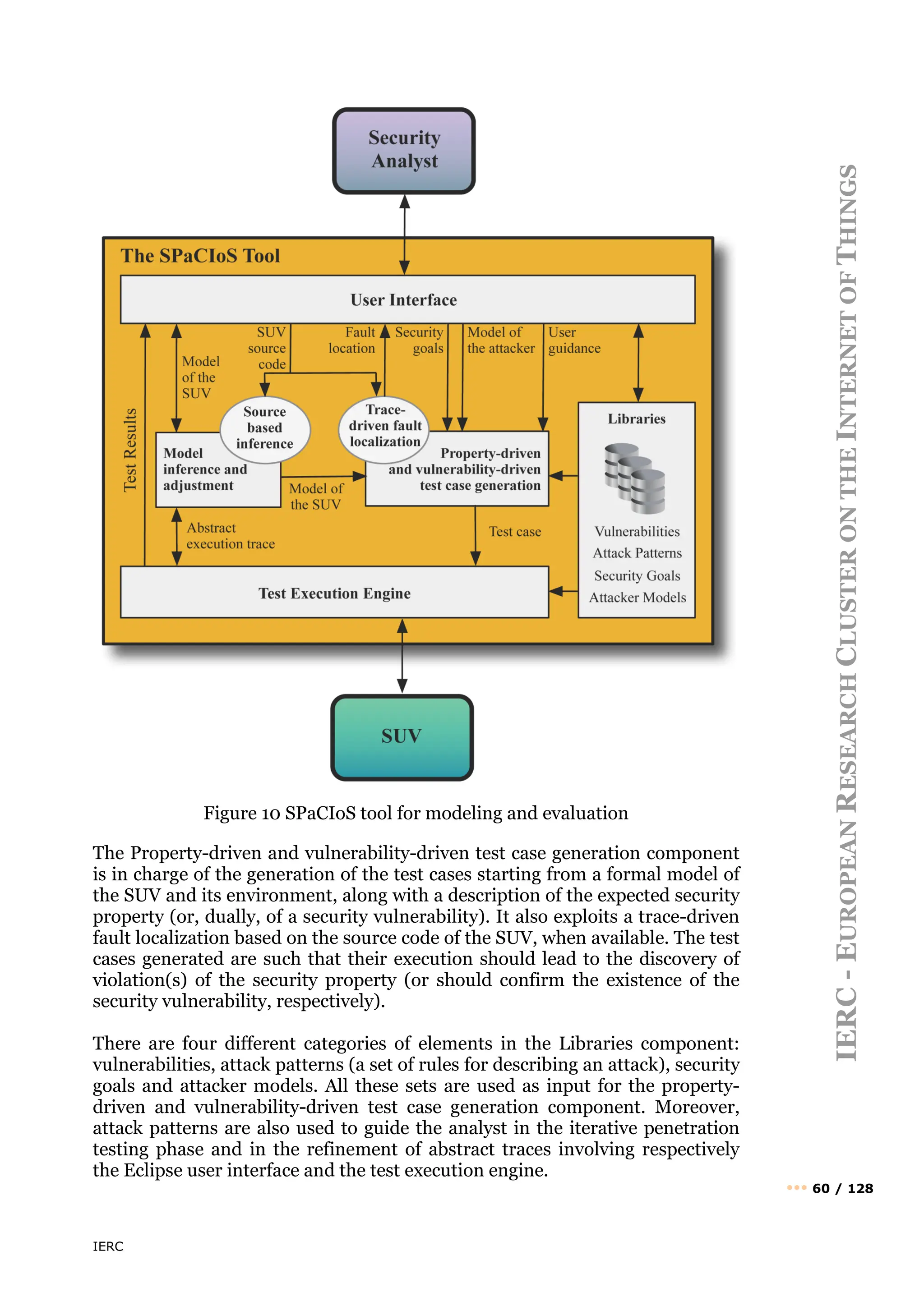 IERC
IERC
-
E
UROPEAN
R
ESEARCH
C
LUSTER
ON
THE
I
NTERNET
OF
T
HINGS
••• 60 / 128
Figure 10 SPaCIoS tool for modeling and evaluation
The Property-driven and vulnerability-driven test case generation component
is in charge of the generation of the test cases starting from a formal model of
the SUV and its environment, along with a description of the expected security
property (or, dually, of a security vulnerability). It also exploits a trace-driven
fault localization based on the source code of the SUV, when available. The test
cases generated are such that their execution should lead to the discovery of
violation(s) of the security property (or should confirm the existence of the
security vulnerability, respectively).
There are four different categories of elements in the Libraries component:
vulnerabilities, attack patterns (a set of rules for describing an attack), security
goals and attacker models. All these sets are used as input for the property-
driven and vulnerability-driven test case generation component. Moreover,
attack patterns are also used to guide the analyst in the iterative penetration
testing phase and in the refinement of abstract traces involving respectively
the Eclipse user interface and the test execution engine.
 