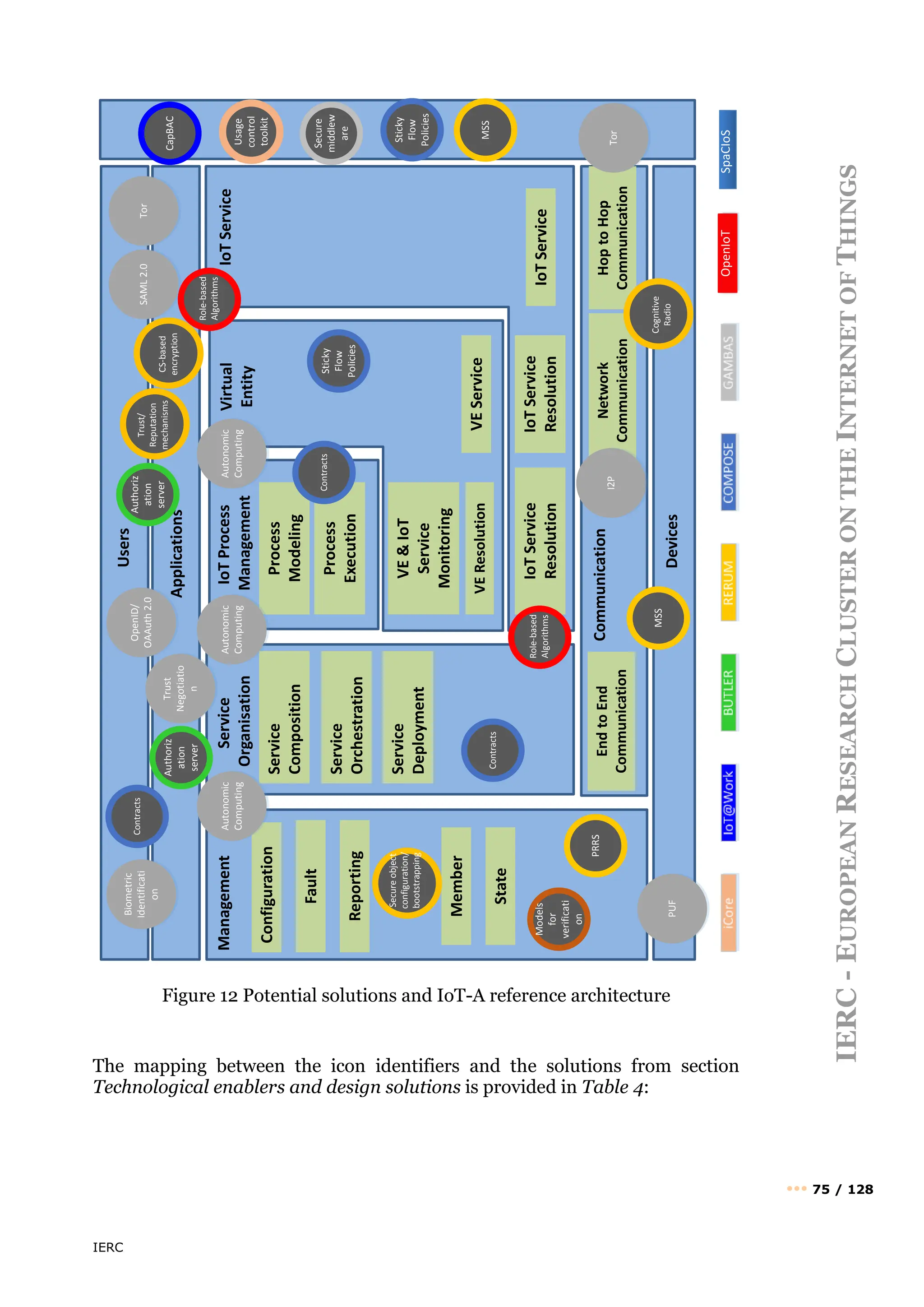 IERC
IERC
-
E
UROPEAN
R
ESEARCH
C
LUSTER
ON
THE
I
NTERNET
OF
T
HINGS
••• 75 / 128
Figure 12 Potential solutions and IoT-A reference architecture
The mapping between the icon identifiers and the solutions from section
Technological enablers and design solutions is provided in Table 4:
Management
Service
Organisation
IoT
Process
Management
Virtual
Entity
Applications
Configuration
Fault
Reporting
Member
State
Service
Composition
Service
Orchestration
Service
Deployment
Process
Modeling
Process
Execution
VE
&
IoT
Service
Monitoring
VE
Resolution
VE
Service
IoT
Service
IoT
Service
IoT
Service
Resolution
Communication
End
to
End
Communication
Network
Communication
Hop
to
Hop
Communication
Devices
IoT
Service
Resolution
Users
Biometric
Identificati
on
OpenID/
OAAuth
2.0
PUF
Autonomic
Computing
Autonomic
Computing
Autonomic
Computing
Trust
Negotiatio
n
Tor
CapBAC
Usage
control
toolkit
Models
for
verificati
on
Secure
middlew
are
Sticky
Flow
Policies
Tor
Authoriz
ation
server
Authoriz
ation
server
PRRS
MSS
MSS
I2P
SAML
2.0
Sticky
Flow
Policies
Contracts
Contracts
Contracts
SpaCIoS
OpenIoT
Role-based
Algorithms
Role-based
Algorithms
Secure
object
configuration/
bootstrapping
Cognitive
Radio
CS-based
encryption
Trust/
Reputation
mechanisms
 