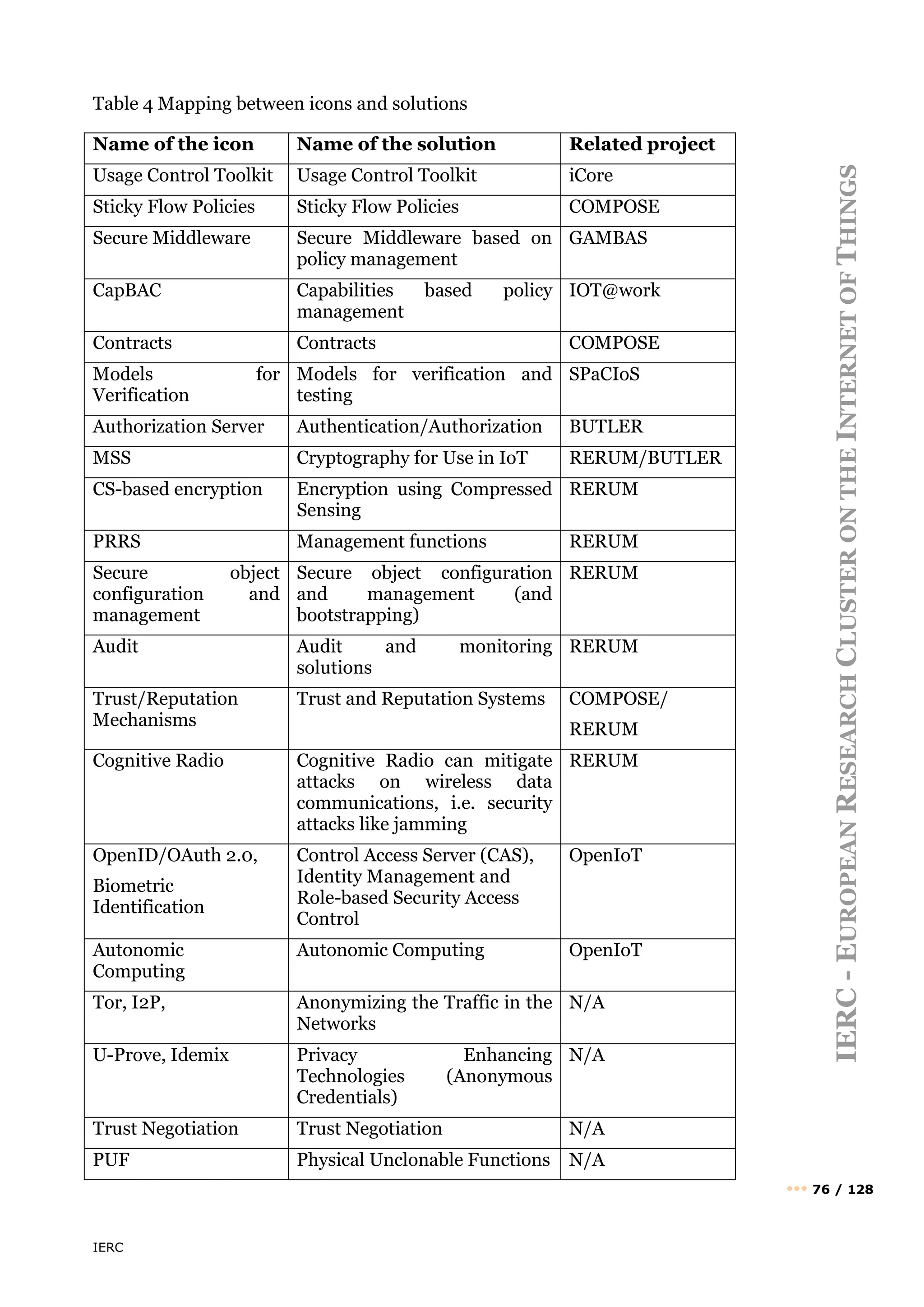 IERC
IERC
-
E
UROPEAN
R
ESEARCH
C
LUSTER
ON
THE
I
NTERNET
OF
T
HINGS
••• 76 / 128
Table 4 Mapping between icons and solutions
Name of the icon Name of the solution Related project
Usage Control Toolkit Usage Control Toolkit iCore
Sticky Flow Policies Sticky Flow Policies COMPOSE
Secure Middleware Secure Middleware based on
policy management
GAMBAS
CapBAC Capabilities based policy
management
IOT@work
Contracts Contracts COMPOSE
Models for
Verification
Models for verification and
testing
SPaCIoS
Authorization Server Authentication/Authorization BUTLER
MSS Cryptography for Use in IoT RERUM/BUTLER
CS-based encryption Encryption using Compressed
Sensing
RERUM
PRRS Management functions RERUM
Secure object
configuration and
management
Secure object configuration
and management (and
bootstrapping)
RERUM
Audit Audit and monitoring
solutions
RERUM
Trust/Reputation
Mechanisms
Trust and Reputation Systems COMPOSE/
RERUM
Cognitive Radio Cognitive Radio can mitigate
attacks on wireless data
communications, i.e. security
attacks like jamming
RERUM
OpenID/OAuth 2.0,
Biometric
Identification
Control Access Server (CAS),
Identity Management and
Role-based Security Access
Control
OpenIoT
Autonomic
Computing
Autonomic Computing OpenIoT
Tor, I2P, Anonymizing the Traffic in the
Networks
N/A
U-Prove, Idemix Privacy Enhancing
Technologies (Anonymous
Credentials)
N/A
Trust Negotiation Trust Negotiation N/A
PUF Physical Unclonable Functions N/A
 