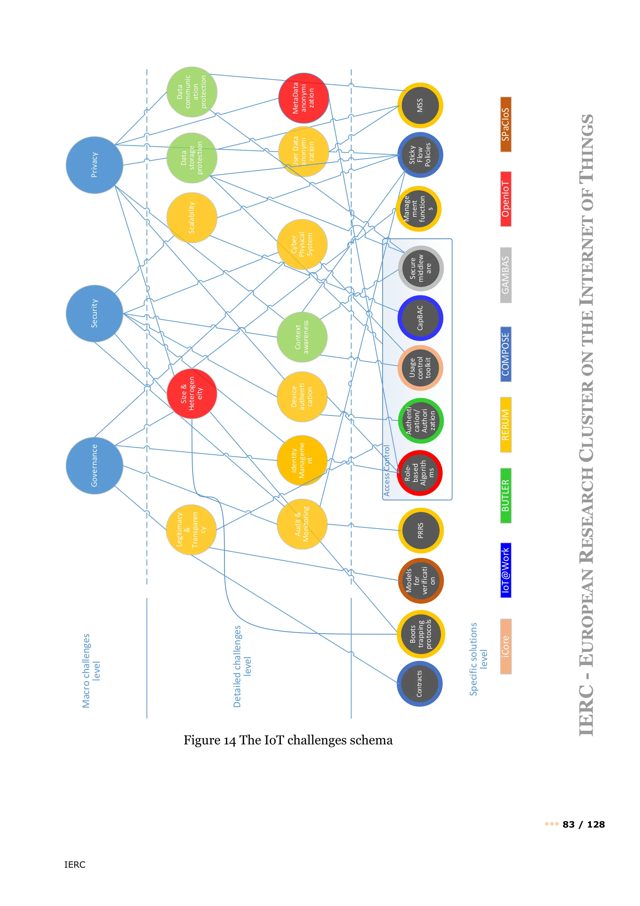 IERC
IERC
-
E
UROPEAN
R
ESEARCH
C
LUSTER
ON
THE
I
NTERNET
OF
T
HINGS
••• 83 / 128
Access
Control
Governance
Security
Privacy
Macro
challenges
level
Detailed
challenges
level
Specific
solutions
level
Legitimacy
&
Transparen
cy
Scalability
Data
storage
protection
Data
communic
ation
protection
User
Data
anonymi
zation
iCore
IoT@Work
Context
awareness
BUTLER
Device
authenti
cation
RERUM
MSS
COMPOSE
Sticky
Flow
Policies
GAMBAS
PRRS
Audit
&
Monitoring
Identity
Manageme
nt
Models
for
verificati
on
SPaCIoS
Cyber
Physical
System
MetaData
anonymi
zation
Contracts
Role-
based
Algorith
ms
OpenIoT
CapBAC
Usage
control
toolkit
Manage
ment
function
s
Authenti
cation/
Authori
zation
Size
&
Heterogen
eity
Secure
middlew
are
Boots
trapping
protocols
Figure 14 The IoT challenges schema
 