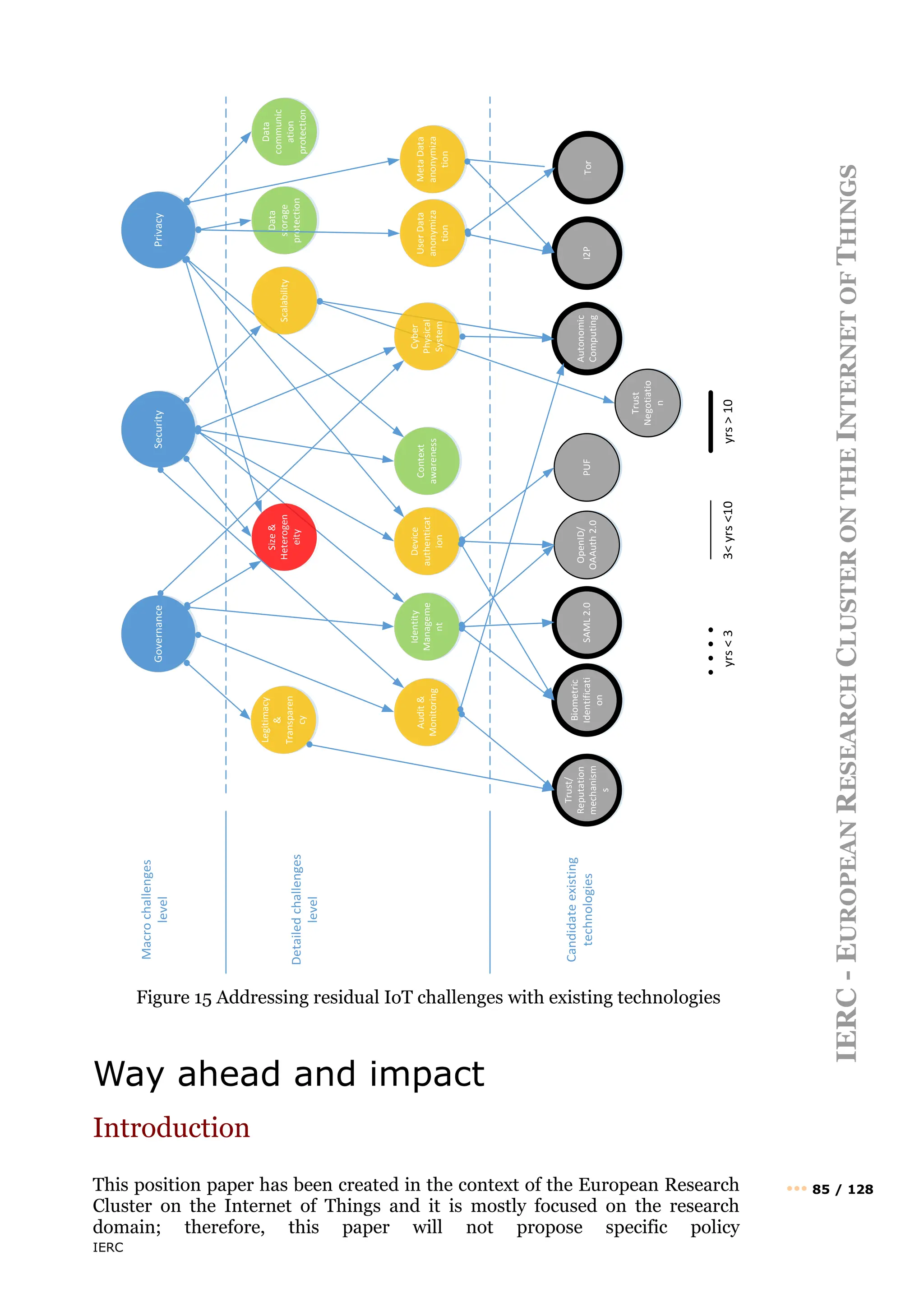IERC
IERC
-
E
UROPEAN
R
ESEARCH
C
LUSTER
ON
THE
I
NTERNET
OF
T
HINGS
••• 85 / 128
Way ahead and impact
Introduction
This position paper has been created in the context of the European Research
Cluster on the Internet of Things and it is mostly focused on the research
domain; therefore, this paper will not propose specific policy
Figure 15 Addressing residual IoT challenges with existing technologies
Governance
Security
Privacy
Macro
challenges
level
Detailed
challenges
level
Size
&
Heterogen
eity
Legitimacy
&
Transparen
cy
Data
storage
protection
Data
communic
ation
protection
Meta
Data
anonymiza
tion
Context
awareness
Device
authenticat
ion
Audit
&
Monitoring
Identity
Manageme
nt
Cyber
Physical
System
Tor
Candidate
existing
technologies
yrs
>
10
3<
yrs
<10
yrs
<
3
SAML
2.0
OpenID/
OAAuth
2.0
I2P
Autonomic
Computing
Biometric
Identificati
on
PUF
Trust/
Reputation
mechanism
s
Trust
Negotiatio
n
User
Data
anonymiza
tion
Scalability
 
