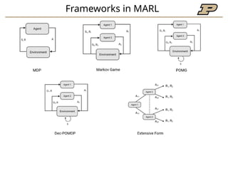 Multi Agent Reinforcement Learning .pptx