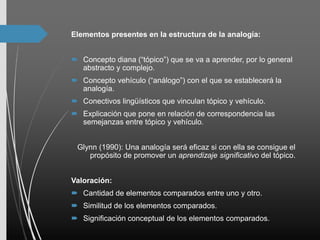 Elementos presentes en la estructura de la analogía:
 Concepto diana (“tópico”) que se va a aprender, por lo general
abstracto y complejo.
 Concepto vehículo (“análogo”) con el que se establecerá la
analogía.
 Conectivos lingüísticos que vinculan tópico y vehículo.
 Explicación que pone en relación de correspondencia las
semejanzas entre tópico y vehículo.
Glynn (1990): Una analogía será eficaz si con ella se consigue el
propósito de promover un aprendizaje significativo del tópico.
Valoración:
 Cantidad de elementos comparados entre uno y otro.
 Similitud de los elementos comparados.
 Significación conceptual de los elementos comparados.
 