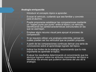 Analogía enriquecida
1. Introducir el concepto tópico a aprender.
2. Evocar el vehículo, cuidando que sea familiar y concreto
para el alumno.
3. Puede proponerse establecer las comparaciones mediante
un “mapeo punto por punto” entre el tópico y el vehículo,
identificando las partes/características estructurales en las
que se asemejan.
4. Emplear algún recurso visual para apoyar el proceso de
comparación.
5. Si se requiere utilizar una analogía extendida, pensar en
cuáles pueden ser los vehículos que se pueden proponer.
6. A partir de las comparaciones continuas derivar una serie de
conclusiones sobre el aprendizaje logrado del tópico.
7. Indicar los límites de la analogía, reconociendo que lo más
importante es aprender el tópico.
8. Evaluar los resultados determinando el conocimiento que los
alumnos lograron sobre los atributos importantes del tópico e
identificar los errores que pudieron derivarse del uso de la
analogía.
 