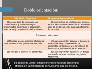 Doble orientación:
Orientación Explicativa Orientación Argumentativa
El docente trata de comunicar sus
conocimientos y utiliza estrategias
encaminadas a promover la adquisición,
elaboración y comprensión de los mismos.
El docente trata de implicar a sus alumnos
en sus explicaciones y estimular su interés en
ellas de modo que éstos puedan participar de
forma activa.
Estrategias discursivas:
a) Dirigidas a cómo organizar el discurso,
tener una estructura y darle una dirección
a) Las que permiten adecuar el discurso a
los estudiantes y contextualizan los
contenidos por aprender y el aprendizaje de
los alumnos, así como atraer su atención.
b) Se dirigen a clarificar los contenidos. b) Las que permiten establecer un diálogo
con los alumnos por medio de preguntas-
respuestas.
Se deben de utilizar ambas orientaciones para lograr una
eficacia en la intención de comunicar lo que se enseña.
 