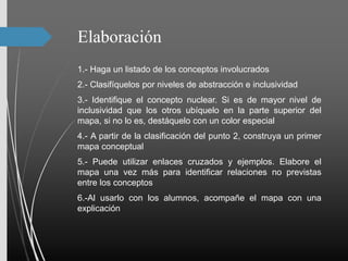 Elaboración
1.- Haga un listado de los conceptos involucrados
2.- Clasifíquelos por niveles de abstracción e inclusividad
3.- Identifique el concepto nuclear. Si es de mayor nivel de
inclusividad que los otros ubíquelo en la parte superior del
mapa, si no lo es, destáquelo con un color especial
4.- A partir de la clasificación del punto 2, construya un primer
mapa conceptual
5.- Puede utilizar enlaces cruzados y ejemplos. Elabore el
mapa una vez más para identificar relaciones no previstas
entre los conceptos
6.-Al usarlo con los alumnos, acompañe el mapa con una
explicación
 