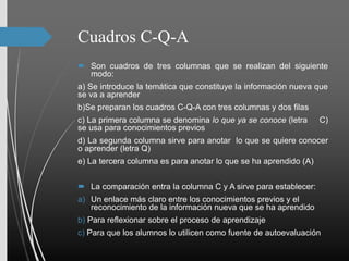 Cuadros C-Q-A
 Son cuadros de tres columnas que se realizan del siguiente
modo:
a) Se introduce la temática que constituye la información nueva que
se va a aprender
b)Se preparan los cuadros C-Q-A con tres columnas y dos filas
c) La primera columna se denomina lo que ya se conoce (letra C)
se usa para conocimientos previos
d) La segunda columna sirve para anotar lo que se quiere conocer
o aprender (letra Q)
e) La tercera columna es para anotar lo que se ha aprendido (A)
 La comparación entra la columna C y A sirve para establecer:
a) Un enlace más claro entre los conocimientos previos y el
reconocimiento de la información nueva que se ha aprendido
b) Para reflexionar sobre el proceso de aprendizaje
c) Para que los alumnos lo utilicen como fuente de autoevaluación
 