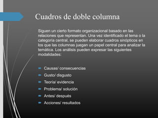 Cuadros de doble columna
Siguen un cierto formato organizacional basado en las
relaciones que representan. Una vez identificado el tema o la
categoría central, se pueden elaborar cuadros sinópticos en
los que las columnas juegan un papel central para analizar la
temática. Los análisis pueden expresar las siguientes
modalidades:
 Causas/ consecuencias
 Gusto/ disgusto
 Teoría/ evidencia
 Problema/ solución
 Antes/ después
 Acciones/ resultados
 