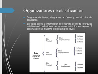 Organizadores de clasificación
 Diagrama de llaves, diagramas arbóreos y los círculos de
conceptos.
 En estos casos la información se organiza de modo jerárquico
estableciendo relaciones de inclusión entre los conceptos. A
continuación se muestra el diagrama de llaves:
 