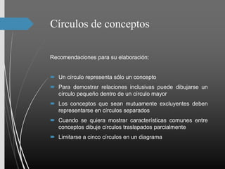 Círculos de conceptos
Recomendaciones para su elaboración:
 Un círculo representa sólo un concepto
 Para demostrar relaciones inclusivas puede dibujarse un
círculo pequeño dentro de un círculo mayor
 Los conceptos que sean mutuamente excluyentes deben
representarse en círculos separados
 Cuando se quiera mostrar características comunes entre
conceptos dibuje círculos traslapados parcialmente
 Limitarse a cinco círculos en un diagrama
 